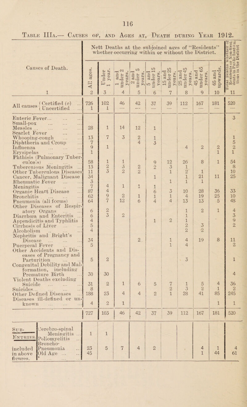 Table IIIa.— Causes op, and Ages at, Death during Year 1912. Causes of Death. 1 Nett Deaths at the subjoined ages of “Residents” whether occurring within or without the District. s— - « ^ 02 g A - cn w ^ A- ^ v t CO K —S ^ d h £ -2 3 4-* D H li CO <u be ci r-H 2 oj Under 1 year. rrt ^ * X S., * SI f-1 cipg ce 4 2 and ui under 5 years. 5 and o, under 15 years. 15 and o under 25 years. in *2 s CM p >i 8 45 and o under 65 years. U2 10 All causes ( Certified (c) 726 102 46 42 37 39 112 167 181 520 (Uncertified 1 1 — — — — Enteric Fever... . 3 Small-pox ••• ••• ••• Measles 28 1 14 12 1 Scarlet Fever Whooping -cough . 13 7 3 2 1 1 Diphtheria and Croup 7 4 3 5 Influenza 9 1 4 2 2 2 Erysipelas . 1 1 1 Phthisis ( Pulmonary Tuber- culosis) . 58 1 1 9 12 26 8 1 54 Tuberculous Meningitis ... 13 2 3 2 O L- 3 1 8 Other Tuberculous Diseases 11 3 2 2 1 2 1 10 Cancer, Malignant Disease 34 1 1 21 11 25 .Rheumatic Fever . 3 1 1 1 Meningiti s 7 4 1 1 ± 1 Organic Heart Disease 87 4 6 3 10 28 36 33 Bronchitis . 62 9 2 1 1 1 4 19 25 10 Pneumonia (all forms) 64 7 12 6 4 4 13 13 5 48 Other Diseases of Respir- atory Organs . 6 2 1 2 1 4 Diarrhoea and Enteritis ... 6 3 2 1 3 Appendicitis and Typhlitis 4 1 2 1 9 Cirrhosis of Liver . 5 2 3 2 Alcoholism .. . 4 2 2 Nephritis and Bright’s Disease . 34 2 1 4 19 8 11 Puerperal Fever . 5 1 4 2. Other Accidents and Dis- eases of Pregnancy and Parturition . 5 2 3 1 Congenital Debility and Mai- ' formation, including Premature Birth 30 30 4 Violent Deaths excluding Suicide . 31 2 1 6 5 7 1 5 4 36 Suicides.. 8 2 3 2 1 2 Other Defined Diseases 188 23 4 4 2 1 28 41 85 245 Diseases ill-defined or un- known . 4 2 1 1 1 727 103 46 42 37 39 112 167 181 520 Sub- (Jerebro-spinal Meningitis ... 1 1 Entries. Poliomyelitis Broncho- included Pneumonia 23 5 7 4 2 4 1 4 in above Old Age. 45 1 44 61 fi cures. *