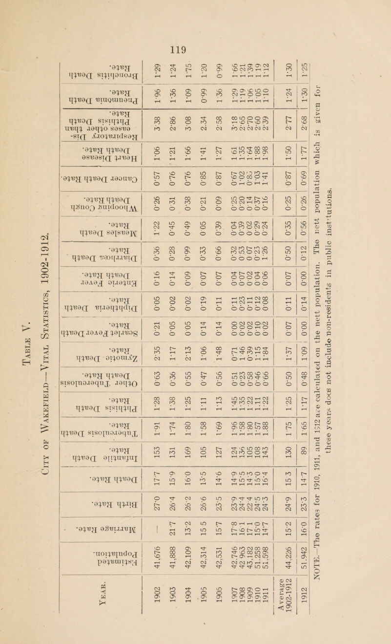 City of Wakefield—Vital Statistics, 1902-1912. O' m- lo 0 0 lo --h o> o\ ci 0 LO •0^ treqq. .13340 sasuo -sxp[ A.io^'u.udsa'jp •34133; 34133(3 lO rH O rH t> rH LO rj- 00 CO 0 •aq.'cjj 34133(3 .13311133 r~- id 0 lo i c- ci' 0 to rH ■ t> O' •34133; 34133(3 3.C51103 .buidooq^ CO rH CO rH O' ID O V t- O Ol to to Ol O CM Cl rH to rH b b b b b bbobb LO Cl b LO Cl b • 34133; t^-esQ; sajs-eaj^ Cl LO O' lo O' Vl O' Cl O' M- C1 rj- rj- 0 to O to O Cl Cl in b b 0 b bbobb LO to b LO LO b •34133; 34-88(3 uaoqmui(j LO CO CO to LO CltOC^tOLO b b b b b obobrH 0 b Cl b •3483; 3488(3 .laAa^ 01.134113 lo m- 0 e- rr o- ci e- lo rH rH 0 O O OOOOO bbobb bbobb t- 0 b 0 b! •04133; 3488(3 uiaaq4qdi(j LO Cl Cl O rH r—' to rH Cl CO bbobb bbobb 1—1 b r1 0 •3483; 3488(3 .xoasj 43].i80g 1—1 lo lo ^1- o <n oa ocm CN] O O i-H O O O rH O OOOOO OOOOO c- 0 b 0 0 b •3483 IO rH rH O rtf' ['-'TtOrHCO rO p •3483; 3488(3 sisojno.Taquj, .13340 lO 10 LO M- LO LO Cl LO M LO bbobb bbobb LO b M- b •3483; 00 00 LO r-l to LOLOClrHCl Cl IO Cl H rH Hj-rOClrHCl LO Od c- 1—i • 3413-3; rH rtf- .0 00 0 lOOOOC-CO p C— CO LO LO O lo CO LO 00 LO O** to LO •3483- 3483(3 0341113411]; IO rH O LO t> Ht-'C LOODIO LO to LO O Cl CltOOOV H rH rH rH rH rH rH rH rH rH 0 to rH O' 00 •34133; 34133(3 C~- O' 0 LO LO O' lo 0 0 0 D~ lo b to b b lo ^ b b rH rH rH rH rH rH rH rH rH i—i ro LO rH I> ^r T-H j •34133; 34.113; c~ 0 b b to ibi'Ci-i-'i- Cl CM Cl Cl CM Cl Cl Cl Cl Cl Cl b Cl •34U3; 3 .§81.1.18 J\T C— Cl LO C OOHHOt' rH to lo b tbbc-bb Cl rH t-H rH rH rH < rH rH Cl b rH 0 b rH •uo^Tqndoj p34'eaii4s;] 41,676 41,888 42,109 42,314 42,531 42.746 42 963 43.182 51.258 51.598 LO Oi CN 51.942 < w £ Cl to Tf- to LO 03 O' 0 H O CD r—1 rH O Oi CT> O O' r—1 tH rH H rH H tH rH rH rH Average 1902-1912 1912 KOTE.—Th© rates for 1910, 1911, and 1312 are calculated on the nett population. The nett population which is given for these years docs not include non-rest dents in public institutions.