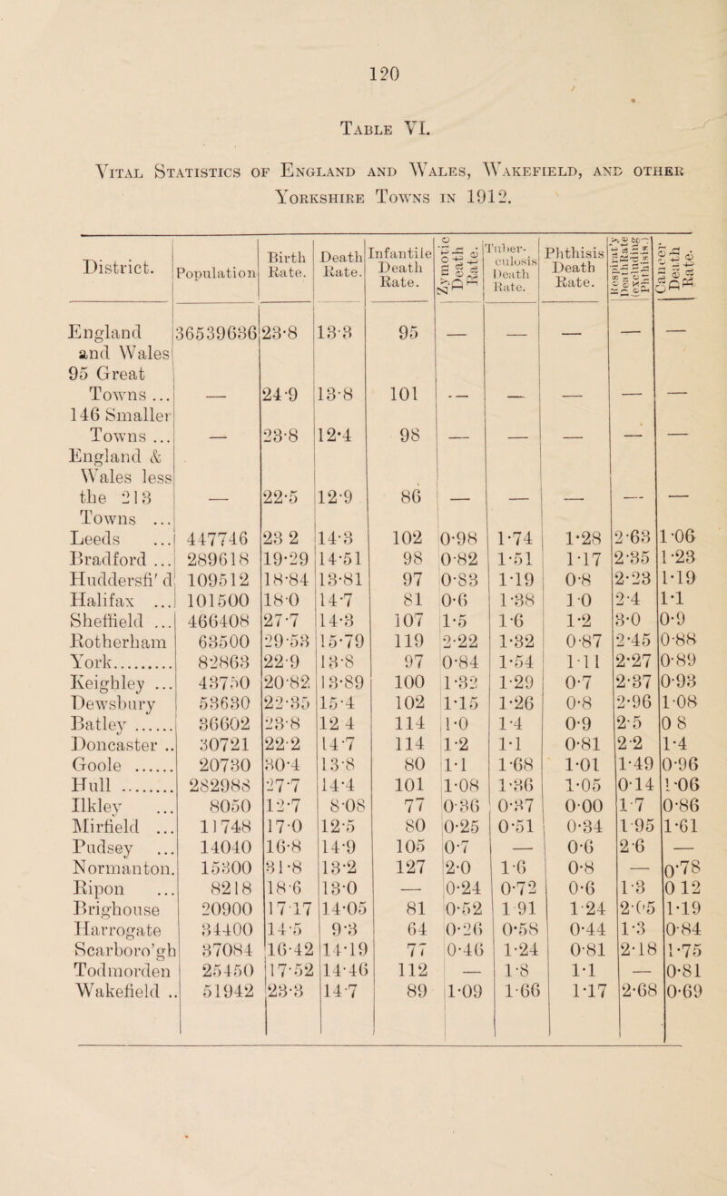 / Table VI. Vital Statistics of England and Wales, Wakefield, and other Yorkshire Towns in 1912. District. Population Birth Bate. Death Rate. infantile Death Rate. a p CZ L'uher- culosis Death Rate. Phthisis Death • Rate. 2 *.£ .5 * rj- oe - c ~ C ^ C»^ s uaneer Death Rate- England 36539686 23-8 13-3 95 - — and Wales 95 Great Towns ... — 24-9 13-8 101 — — ■— — — 146 Smaller Towns ... — 23-8 12*4 98 — — — — — England & Wales less the 218 — 22-5 12-9 86 — — -- — — Towns ... Leeds 447746 23 2 14-3 102 0-98 1-74 1-28 2-63 1-06 Bradford ... 289618 19*29 14-51 98 0-82 1-51 1-17 2-35 1-23 Hnddersfk d 109512 18-84 13-81 97 0-83 1-19 0-8 2-23 1-19 Halifax ... 101500 18-0 14-7 81 0-6 1-38 10 2-4 1-1 Sheffield ... 466408 27-7 14-3 107 1-5 1-6 1-2 3-0 0-9 Rotherham 68500 29-53 15-79 119 2-22 1-32 0-87 2-45 0-88 York. 82863 22-9 13-8 97 0-84 1-54 IT l 2-27 0-89 Keighley ... 43750 20-82 13-89 100 1-32 1-29 0-7 2-37 0-93 Dewsbury 53630 22-35 15-4 102 1-15 1-26 0-8 2-96 1-08 Batley . 36602 23-8 12 4 114 1-0 1-4 0-9 2-5 08 Doncaster .. 30721 22-2 14-7 114 1-2 1-1 0-81 2-2 1-4 Goole . 20730 80-4 13-8 80 1-1 1-68 1-01 1-49 0-96 Hull . 282988 27-7 14-4 101 ,1-08 1-86 1-05 0-14 1*06 Ilkley ... 8050 12-7 8-08 77 0-36 0-87 000 17 0-86 Mirfield ... 11748 17-0 12-5 80 0-25 0-51 0-34 1 95 1-61 Pudsey 14040 16-8 14-9 105 P-7 — 0-6 2-6 — Norm an ton. 15800 81-8 13'2 127 2-0 1-6 0-8 — 0-78 Ripon 8218 18-6 13-0 —• 0-24 0-72 0-6 1-3 012 Brighouse 20900 1717 14-05 81 0-52 1 91 1-24 2-05 1-19 Harrogate 84400 14-5 9-3 64 0-26 0-58 0-44 1-3 0-84 Scarborough 37084 16-42 14-19 77 0-46 1-24 0-81 2-18 1-75 Todmorden 25450 17-52 14-46 112 — 1-8 1-1 — 0-81 Wakefield . 51942 23-3 14-7 89 1-09 1-66 1-17 2-68 0-69