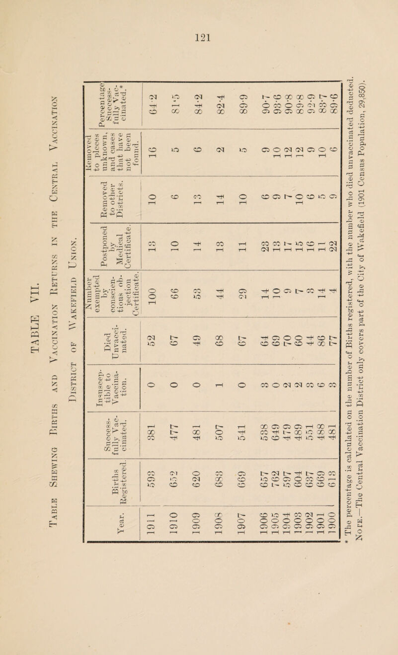 121 I—! t—I K Ph H * o V—* H 55 o K k- a 55 K o K 55 55 H H 55 r~) < 55 O o «j k <} o 55 t—I e= K h-i l-H m K *j « © , * tc • © . ci & CiT3 Y©>a «-■ o © o >s ' o i : © X S Q, ^ S ’© CM \/<S lv*> CM rH co rH r—H ■rtf CM CO O CO CO 00 CO t- o co ao o 9 6 co 6 q <>i oti c O Q Q X C5 CO 00 ,—i m / o rH r-< “ © <D > ^ © & CO c3 <D > O O r—H o c3 o P2 —< . ■ I 1 g o O C Sj Oh+j p c4-p fl O o cd CM no QO (M (M O O CD ^ ^ K © a; ■*■> >js ° opc-r; s o © ©.2 CD CO rH O O N O CO lO O 55 C 55 P> © o3 o <&§«§ © 'S s ° O CO 00 CO l ' CM i—l r- no cd CM CM K on ©a •a at»- t—1 © So f=. s © Z M ^ © < . © CH _© rj -+3 , r-( rH _a © C o S rH • rH w ‘.D r— CJ * r-> - o-?V£ ’ © O o o co CO CO no rH rH CO CM o C5 t'CO ^ o © ©3 C c© Q h-< P5 cc HH r7^ © c5 ©j Qss P 67 49 68 44 86 77 Insuscep¬ tible to Vaccina¬ tion. Success¬ fully Vac¬ cinated. 00 477 481 507 -rH CO rH l— 00 551 488 481 rTZ> 2 £ r-C Q -H-H 2 OQ S'bD O P3 CO no *C0 cd 620 CO o 669 no CD CO O CD l- no CD 637 669 613 Year. 1 i——< CO r-H 1910 1909 1908 1907 1906 1905 1904 1903 1902 1901 1900 The percentage is calculated on the number of Births registered, with the number who died unvaccinated deducted. Note.—The Central Vaccination District only covers part of the City of Wakefield (1901 Census Population, 29,850).
