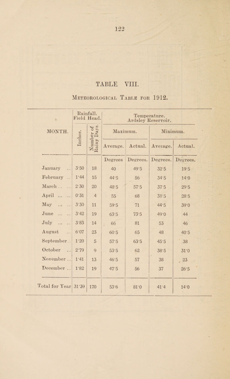 TABLE VIII. Meteorological Table for 1912. MONTH. Rainfall. Field Head. Temperature. Ardsley Reservoir. Inches. Number of Rainy Days. Maximum. Minimum. Average. Actual. Average. Actual. Degrees Degrees. Degrees. Degrees. January 3'50 18 40 49‘5 32-5 19'5 February .. 1-44 15 44'5 56 34-5 14-0 March. 230 20 48-5 57'5 37'5 29'5 April . 0’31 4 55 68 38'5 28'5 M ay 3’30 11 59‘5 71 44'5 39-0 June . 3'42 19 63'5 73-5 49-0 44 July . 3‘83 14 66 81 53 46 August 6'07 23 60-5 65 48 40'5 September... 1'20 5 57-5 63-5 45'5 38 October 2'79 9 53'5 62 38-5 31-0 November ... 1-41 13 46-5 57 38 23 December ... 1-82 19 47-5 56 37 26-5 Total for Year 3T39 170 53-6 8T0 41-4 14-0
