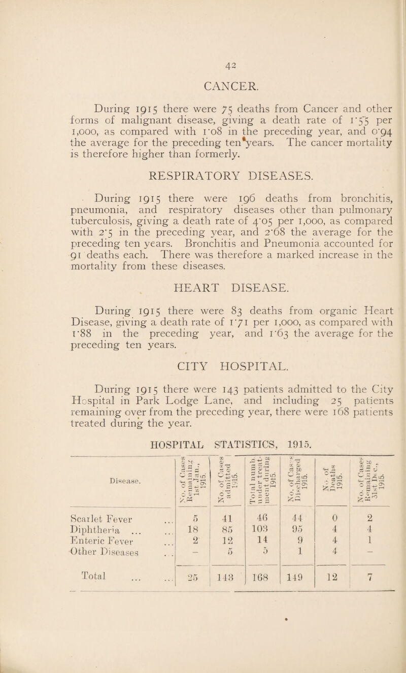 CANCER. During 1915 there were 75 deaths from Cancer and other forms of malignant disease, giving a death rate of r5''5 per 1,000, as compared with ro8 in the preceding year, and 0'94 the average for the preceding ten*years. The cancer mortality is therefore higher than formerly. RESPIRATORY DISEASES. During 1915 there were 196 deaths from bronchitis, pneumonia, and respiratory diseases other than pulmonary tuberculosis, giving a death rate of 4’05 per 1,000, as compared with 2‘5 in the preceding year, and 2’68 the average for the preceding ten years. Bronchitis and Pneumonia, accounted for 91 deaths each. There was therefore a marked increase in the mortality from these diseases. HEART DISEASE. During 1915 there were 83 deaths from organic Heart Disease, giving a death rate of r/i per 1,000, as compared with 1*88 in the preceding year, and i’63 the average for the preceding ten years. CITY HOSPITAL. During 1915 there were 143 patients admitted to the City Hospital in Park Lodge Lane, and including 25 patients remaining over from the preceding year, there were 168 patients treated during the year. HOSPITAL STATISTICS, 1915. DiRease. CD -c , * • —. r- 0 3 3 Ln o^ 0 Q , — 0 ^ ^ No. of Cases admitted | 1915. 1 .^4!; OJ.' _, Y 0 3^ j, X V Cu iJO -ys 6-^ ^ -H c;oN X / O' iD ^ -2 T -- ^ ^ ^ LO 4_, 4) ^ , 0 3 4_iCTN , S y ^ 6 1' 0 Scarlet Fever 5 41 46 44 0 2 Diphthei'ia ... 18 85 108 95 4 4 Enteric Fever 2 12 14 9 4 1 Other Diseases — 5 5 1 4 — Potal 25 118 168 149 12 7