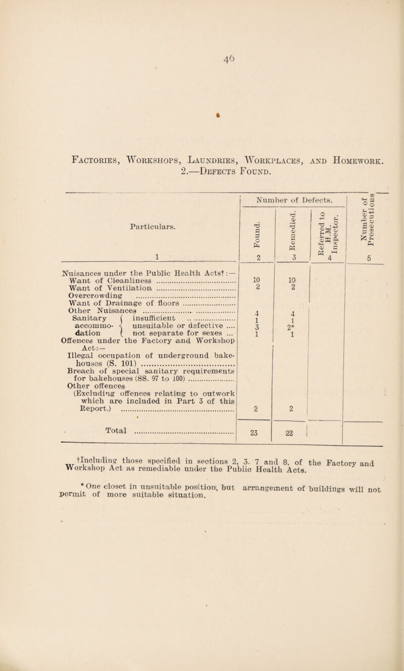 Factories, Workshops, Laundries, Workplaces, and Homework. 2.—Defects Found. Particulars. 1 Nuisances under the Public Haaltli Actsf: — Wiant of Cleianliness . Wiant of Ventiliation . Overcrowding . Want of Brainiage of floors . Other Nuisan'Ces .. . Sanitary 1 insufficient . acconimo- < unsuitable or defective .... dation [ not sciparate for sexes ... Offences under the Factory and Workshop Act:— Illegal occupation of underground bake- hous-es (S. 101) . Breach of special sanitary requirements for bakehouses (SS. 97 to 100) . Other offences (Excluding offences relating to outwork which are included in Part 3 of this Erepoirt.) . Total Number of Defects. 73 s 0 2 'd a; 2 3 Referred to ^ H.M. Inspector. 10 10 2 2 4 4 1 1 3 2^^ 1 1 1 ! 2 [ ! i 1 2 1 23 22 o Ol 7; (7 tincluding those specified in sections 2, 3. 7 and 8, of the Workshop Act as remediable under the Public Health Acts. Factory and * One closet in unsuitable posdtioni, but arrangement of buildings will not permit of more suitable situation.