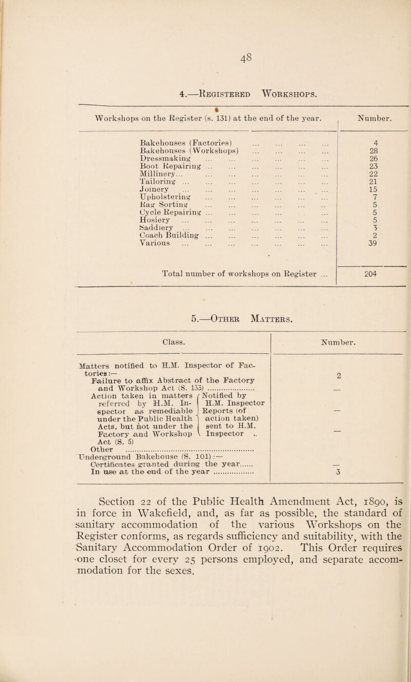 r 48 4.—Kbgistered Workshops. • Workshops on the Register (s. 131) at the end of the year. 1 Number. Bakehouses (Factories) . 4 Bakehouses (Workshops) ... . 28 Dressmaking . 26 Boot Repairing ... ... . 23 Millinery... 22 Tailoring ... ... ... . 21 Joinery ... . . 15 Upholstering ... . . 7 Rag Sorting ... . ... . 5 Oyele Repairing ... 5 Hosiery . . 5 Saddlery 3 Coach Building. 2 Various ... . 39 Total number of workshops on Register ... 204 5.—Other Matters. Class. Number. Miatters notified to H.M. Inspector of Fac¬ tories :— Failure to affix Abstract of the Factory and Workshop Act (S. 133) . 2 Action taken in matters referred by H.M. In¬ spector as remediable f Notified by H.M. Inspector Reports (of under the Public Health Acts, but hot under the Factory and Workshop action taken) sent to H.M. \ Inspecter — Act (S. 5) Other . Underiground Bakehouse (S. 101): — Oertificiates, granted during the year. In use at the end of the year . 3 Section 22 of the Public Health Amendment Act, 1890, is in force in Wakefield, and, as far as possible, the standard of sanitary accommodation of the various Workshops on the Register conforms, as regards sufficiency and suitability, with the Sanitary Accommodation Order of 1902. This Order requires ’one closet for every 25 persons employed, and separate accom¬ modation for the sexes.