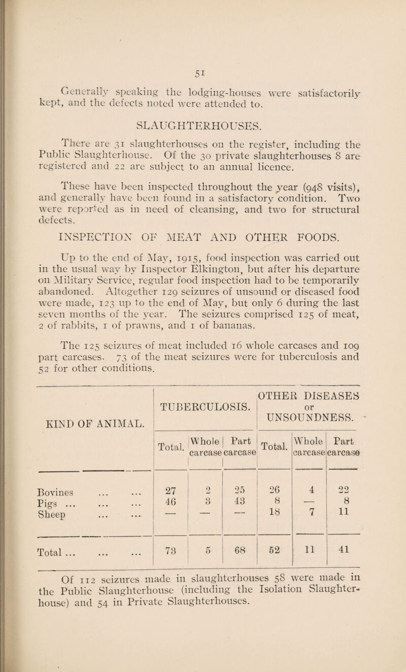 Generally speaking the lodging-houses were satisfactorily kept, and the defects noted were attended to. SLAUGHTERHOUSES. There are 31 slaughterhouses on the register, including the Public Slaughterhouse. Of the 30 private slaughterhouses 8 are registered and 22 are subject to an annual licence. These have been inspected throughout the jear (948 visits) ^ and generally have been found in a satisfactory condition. Two were reported as in need of cleansing, and two for structural defects. INSPECTION OF MEAT AND OTHER FOODS. Up to the end of May, 1915, food inspection was carried out in the usual way by Inspector Elkington, but after his departure on Military Service, regular food inspection had to be temporarily abandoned, fkltogether 129 seizures of unsound or diseased food were made, 123 up to the end of May, but only 6 during the last seven months of the year. The seizures comprised 125 of meat, 2 of rabbits, i of prawns, and i of bananas. The 125 seizures of meat included 16 whole carcases and 109 part carcases. 73 of the meat seizures were for tuberculosis and 52 for other conditions. KIND OF ANIMAL. TUBERCULOSIS. OTHER DISEASES or UNSOUNDNESS. Total. Whole Part carcase carcase Total. Whole carcase Part carcase Bovines 27 •2 25 26 4 22 Pigs ... 46 3 43 8 — 8 Sheep 18 7 11 Total ... 73 5 68 52 11 41 Of 112 seizures made in slaughterhouses 5S were made in the Public Slaughterhouse (including the Isolation Slaughter¬ house) and 54 in Private Slaughterhouses.
