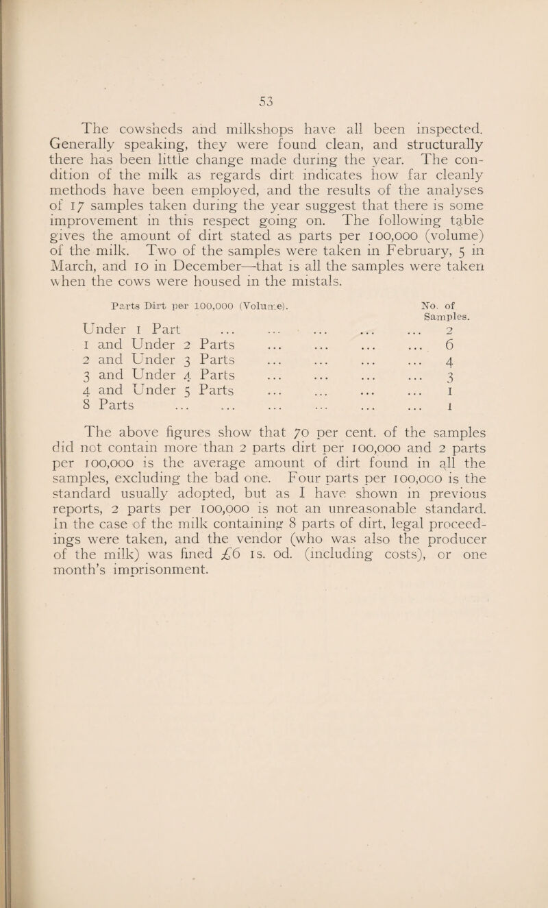 The cowsheds and milkshops have all been inspected. Generally speaking, they were found clean, and structurally there has. been little change made during the year. The con¬ dition of the milk as regards dirt indicates how far cleanly methods have been employed, and the results of the analyses of 17 samples taken during the year suggest that there is some improvement in this respect going on. The following tgible gives the amount of dirt stated as parts per 100,000 (volume) of the milk. Two of the samples were taken in February, 5 in March, and 10 in December—^that is all the samples were taken when the cows were housed in the mistals. Parts Dirt per 100,000 (Volume). No. of Samples. Under i Part ... ... ... ... ... 2 1 and Under 2 Parts ... ... ... ... 6 2 and Under 3 Parts ... ... ... ... 4 3 and Under 4 Parts ... ... ... ... 3 4 and Under 5 Parts ... ... ... ... i 8 Parts ... ... ... ... ... ... 1 The above figures show that 70 per cent, of the samples did not contain more than 2 parts dirt per 100,000 and 2 parts per 100,000 is the average amount of dirt found in 4II the samples, excluding the bad one. Four parts per ioo,oco is the standard usually adopted, but as I have shown in previous reports, 2 parts per 100,000 is not an unreasonable standard, in the case of the milk containing 8 parts of dirt, legal proceed¬ ings were taken, and the vendor (who was also the producer of the milk) was fined £6 is. od. (including costs), or one month’s imprisonment.