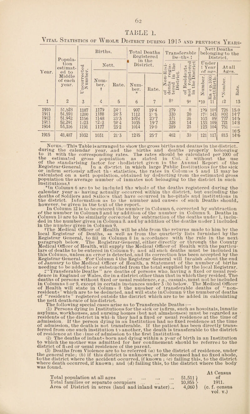 TABLE 1. Vital Statistics of Whole District during 19 lo and previous Years* Year. 1 1910 1911 1912 1913 1914 1915 Births. uopuia- tion Nett. estimat- 0) . ed to o o Middle of each ^ S Num- year. o p her. Rate. t p 2 3 4 5 51,523 1187 1179 24-1 51,593 1200 1188 24-3 51,942 1156 1148 23-3 52,291 lz23 1212 2/1-4 53,316 1191 1177 23-2 48.407 1032 1031 21-3 Total Deaths Registered 1 in the District. 1 Transferable l)e 'ths.f Nett Deaths belonging to the District. .A ■ a; irp •j-i D a; 0-^+3 8t i cc .^.2 ■2 SrJ It 72 Under 1 Year of ago. At all Ages. Num¬ ber. Hi 6 Rate. 7 •rH cr M (D a; X 71 0—1 ^ rH O -.g 9t 02 p 5 no O '1 t-w 11 5 rO j2 ! ^ Rate. * 997 19-4 279 8 m 108 726 15.0 1112 21-5 330 20 171 143 802 147 1078 2yi 371 26 103 89 727 14-5 1035 197 328 14 133 109 721 14-8 1014 190 289 25 123 104 751 16-5 1215 257 462 30 121 117 813 14-6 Notes.—This Table is arra aged to show the gross births and deaths in the district, duidng the calendar year, and the births and deaths properly belonging to it with the corresponding rates. The rates should he calculated per 1000 of the estimated gross population as stated in Col. 2, without the use of the standavising factor for ihedistrict given in the Annual Report of the Registrar-General. In a district in which large Public Institutions for the sick or infirm seriously affect th ^ statistics, the rates in Colam:is 5 and 13 maybe calculated on a. nett population, obtained by deducting from the estimated gross population the average number of inmates not belonging to the district in such institutions.! *ln Column 6 are to be included the whole of the deaths registered during the calendar jmar a-; having actually occurred within the district, but excluding the deaths of Soldiers and Sailors that have occurred in hospitals and institutions in the district. Information as to Tdie number and causes of such Deaths should,. however, be given in the text of the report. In Column 12 is bo be entered the number in Column 6, corrected by subtraction of the number in Column 8 and by addition of the number in Column 9. Deaths in Column 10 are to be similarly corrected by subtraction of the deaths under 1, inclu¬ ded in the number given in Column 8, and by addition of the deaths under 1 included in the number given in Column 9. tTlie Medical Oflicer of Health will be able frotn the returns made to him by the local Registrar of Deaths, as well as from the quarterly lists furnished by the Registrar General, to fill in Column 8 in accordance with the rule in the next paragraph below. The Registrar-General, either directly or through the County Medical Officer of Health, will supply the Medical Officer of Health with the particu¬ lars of deaths to be entered in Column 9 ; and all such deaths must be included in this Column, unless an ei’ror is detected, and its correction has been accepted by the Registrar General. Por Column 4 the Registrar General will furnish about the end of January to the Medical Officer of Health, a Statement of the number of births needing to be added to or substracted from the total supplied by the local Registrar. Transferable Deaths ” are deaths of persons who, having a fixed or usual resi¬ dence in England or Wales, die in a district other than that in which they resided. The deaths of persons without fixed or usual residence, e r/., casuals, must not be included in Columns 8 or 9, except in certain instances under 3 (b) below. The Medical Officer of Health will state in Column 8 the number of transferable deaths of “non¬ residents” which are to be deducted, and will state in Column 9 the number of deaths of “residents” registered outside the district which are to be added in calculating the nett death-rate of his district. The following special cases arise as to Transferable Deaths (1) Persons dying in Institutions for the sick or infirm, such as hosuitals, lunatic asylums, workhouses, and nursing homes (but not almshouses) must be i-egarded as residents of the district in whii-h they had a fixed or usual residence at the time of admission. If the person dying in a,n Institution had no fixed residence at the time of admission, the death is not transferable. If the patient has been directly trans¬ ferred from one such institution to another, the death is transferable to the district of residence at the time of admission to the first Institution. (2) The deaths of infants born and dying within a y«^ar of birth in an Institution to which the mother was admitted for her confinement should be referred to the district of fixed or usual residence of the parent. (3) Deaths from Violence are to be referred (a) to the district of residence, under the general rule; (d) if this district is unknown, or the deceased had no fixed abode, to the district where the accident occurred, if known ; (c) failing tliis, to the district where death occurred, if known ; and (d) failing this, to the district where the body was found. Total population at all ages Total families or separate occupiers ... Area of District in acres (land and inland water)... At Census 51,511 ) of 10,855 > 1911. 4,060 ) (c. f. census. vol, V.)
