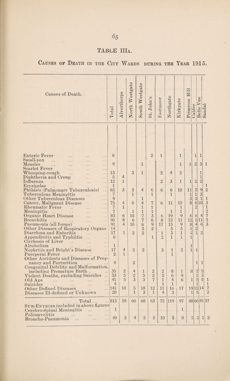 table IIIa. Causes of Death in the City Wards, during the Year 1915. Causes of Death. Total Alverthorpe North Westgate South Westgate St. John's Eastmoor -t.3 bn -(j o (D b/) u • rH O) cc O L- S' » ■* o CD S > © © —t Pi c3 Enteric Fever 6 2 1 1 1 1 Small-pox Measles 9 1 1 1 2 3 1 Scarlet Fever Whooping--cough 13 3 1 2 4 2 1 Diphtheria and Croup 5 4 1 Influenza 12 1 2 3 1 1 2 2 Erysipelas 1 1 Phthisis (PulmonaiT Tuberculosis) ... 62 3 2 4 6 6 6 10 11 3 9 2 Tuberculous Meningitis 7 1 1 1 1 1 2 Other Tuberculous Diseases 9 1 3 3 1 1 Cancer, Malignant Disease 75 4 6 4 7 6 11 10 8 6 10 3 Kheumatic Fever 7 1 I 1 1 2 1 Meningitis ... 7 1 1 1 1 1 2 Organic Heart Disease 83 6 10 7 3 6 19 9 6 6 4 7 Bronchitis 91 8 6 7 6 8 12 11 12 5 11 5 Pneumonia (all forms) 91 4 10 6 9 17 15 9 8 4 6 3 Other Diseases of Respiratory Organs 14 3 2 3 3 1 2 Diarrhoea and Enteritis 17 1 2 2 1 3 1 4 1 2 Appendicitis and Typhlitis ... 6 1 2 1 1 1 Cirrhosis of Liver Alcoholism 1 1 Nephritis and Bright’s Disease 17 4 2 2 3 1 3 1 1 Puerperal Fever 2 1 1 Other Accidents and Diseases of Preg- nancy and Parturition 4 2 1 1 Congenital Debility and Malformation, including Premature Birth... 35 2 4 1 2 2 8 1 8 2 5 Violent Deaths, excluding Suicides .. 33 5 2 3 2 2 6 9 1 3 Old Age 41 5 3 3 7 1 4 6 1 C 5 1 Suicides 4 1 1 1 1 ji 1 Other Defined Diseases 141 10 5 18 12 11 16 17 15 12 il^ 7 Diseases Ill-defined or Unknown 20 1 3 1 4 3 1 P 2 Total. 813 59 60 68 63 75 119 97 8£ 6( )83 37 Sub-Entries included in above figures Cerebro-Spinal Meningitis 1 1 Poliomvelitis Broncho-Pneumonia ... . . 49 2 4 5 5 10 5 8 2 2