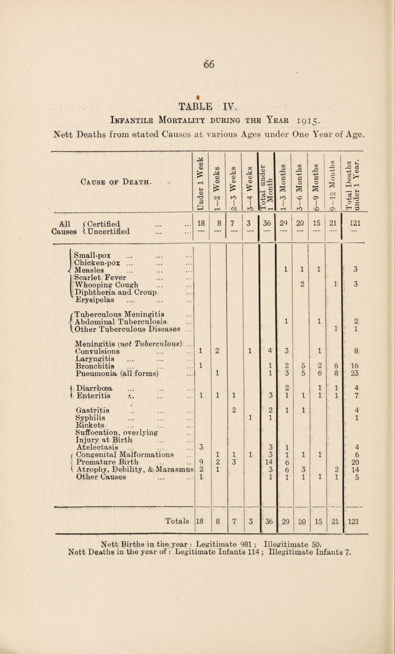TABLE IV. Infantile Mortality during the Year 1915. Nett Deaths from stated Causes at various Ages under One Year of Age. AS 1 • Cause of Death. O) tH to AS a> 0 CQ 44 0 O' to A! U D w A) -pa a 0 to A -pa G 0 CO A -pa G 0 -pa 0 a> ce ijH $.< CD n3 PS (M 1 to _ !=1 0'^ to 1 A> O' 1 CM 1-^ 1 r-H ^ c3 0 to r-l CN] to H T-H tH to vO O' H G All (■Certified 18 8 7 3 36 29 20 15 21 121 Causes 1 Uncertified ) Small-pox Chicken-pox ... Measles Scarlet Fever 1 1 1 3 ‘Whooping Cough 2 1 3 Diphtheria and Croup 'Erysipelas i Tuberculous Meningitis Abdominal Tuberculosis 1 1 2 \ ^Other Tuberculous Diseases ... 1 1 Meningitis [not Tuberculous) ... Convulsions 1 2 1 4 3 1 8 Laryngitis Bronchitis 1 1 2 5 2 6 16 Pneumonia (all forms) 1 1 3 5 6 8 23 Diarrhoea 2 1 1 4 Enteritis 1 1 1 3 1 1 1 1 7 Gastritis 2 2 1 1 4 Syphilis Rickets 1 1 1 Suffocation, overlying Injury at Birth Atelectasis 3 3 1 4 Congenital Malformations 1 1 1 3 1 1 1 6 Premature Birth 9 2 3 14 6 20 Atrophy, Debility, & Marasmus 2 1 3 6 3 2 14 Other Causes 1 1 1 1 1 1 5 Totals 18 8 7 3 36 29 20 15 21 121 Nett Births in the year : Legitimate 981 ; Illegitimate 50. Nett Deaths in the year of : Legitimate Infants 114 ; Illegitimate Infants 7.
