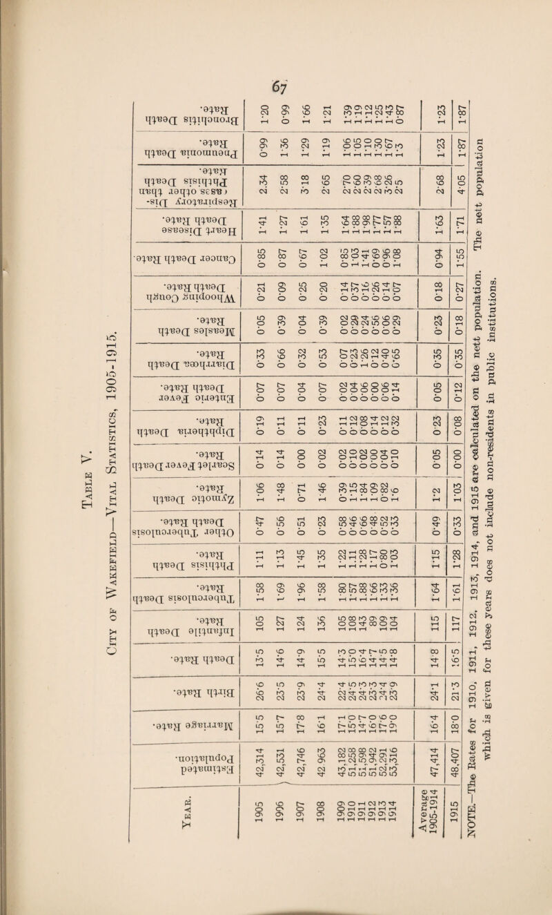 City of Wakefield—Vital Statistics, 1905-1915. O O' O 1-1 CTi CD (M LO to t- CD LO CD CD lO LO O O to t> •Gi^EJT UEqq .i9q;o seSEJ -siQ A.To:^EJid89'jq; ILJ- TO TO LO O O CD TO LO 00 to •9!:f.E'jj qq.E9(q; LO C- tr- TO lOtOrHCDLOTO m •9:).E'jj q^).E9(q; rH CD LO O ^C^OlOicJ-C- 00 C •d'i^Eg; LO CD ^ CD TOp'ci'LOLOCD to 00 p p p p p TO TO p g- p to to •gqEg qqE9(X t> t- -tj- t> TO'Ll-lO O LO icr p p p p pppppp LO 0 0-12 •9C^Ea OL rH rH to rH TO CO TO TO to 80.0 •gqE'jj q!^E9(T .T9A9 J ;^9[aE0g •'Ll- rj- O TO TO O TO O O to 0 •g^jEy; q[^E9Q; oxc^oraA2; lO CO rH LO CD LO let-CD TO O 'Ll- p ^ pppppp 1—( rH O rH O rH ^—1 rH O rH 03 to p tH •9(;E'g[ TII'69C[ STSO|no.i9qnx -laq^O 0- lO rH to CO LO LO CO TO to p LO p TO p^pppp b b b b bbbbbb CD p b to p b ■Q%v-^ q^E9Q; sisiqqqj r-i hO m LO o:j rH CO o ro rH rH rO Ol •H CO CD 1-H 1—< rH rH rH rH rH ^D rH 10 rH rH CO TO rH •0q,Eg q(^E9(j sisoxnoagqnx CO CD lO CO OOCOLOtOLO p p p p pppppp rH i-H rH rH rH rH rH rH rH i—l rj 0 rH rH p rH •9:^E'j][ q:^E9(i 9[[^mqtii LO t- i^- LC LO CO to (D CD iLj- O TO TO to O O ■'D 00 O O rH rH rH rH rH rH rH rH rH in rH tH t> rH tH •g^E'a; q^E9(]; LO p p p pppppp lb ^ LO ■is-ibb^'^^ 1—1 rH 1—t rH rH rH rH i—1 rH rH 00 rH p b r 4 'n^-n p LO p p p p p p p p b lb b 'tt TO'Lj-'^b'tDb TO TO TO TO TOTOTOTOCITO rH TJ- TO p TO •9;EJJ 9.8EU.IEJ\[ p p 00 P pppppp lb b c- b c—b ■tD b S-b rH rH rH rH rH rH rH rH rH rH Co rH p 60 rH •uoi!^E[ndO(j pg^^Etui^sy^ tD rH lO to TO 00 00 TO rH lO rH to 13- LO 00 LO OL 1^- O' rH to LO t— CD rnTOppeqp OX O'! (dT oi to rH rH^r-H CLf to 1:1- ■'X- •'3- tx- ■^lOLOLOLOLO 47,414 48,407 ! Year. 1905 1906 1907 1908 1909 1910 1911 1912 1913 1914 Average 1905-1914 1915 -P o a (D s o md |3 03 a o ♦pH ■P f? P. -p o a to r“ a .2 <f pO ^ a •p g, ^ rt 3 I - I o S g lO qj rH O) rt H M H 2 ® QJ ^ o to <s ai >3 CD rH (M a 4? i-J ® rH fn <y> O rH a CD 03 *rt <» .2 03 o «4H