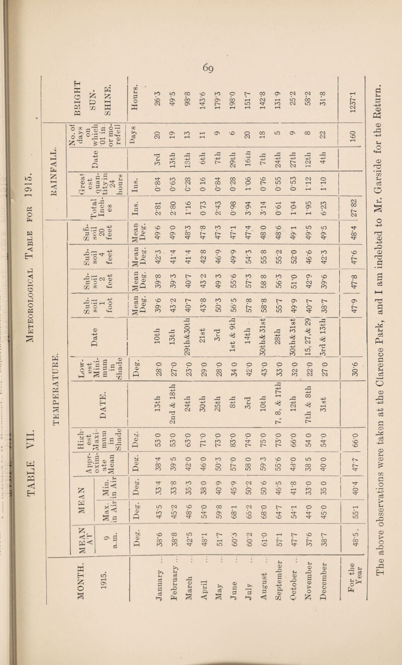 TABLE YII. Meteorological Table for ]915. Ph «r-l 69 H X o I—I PQ -72 I—i ffi C/2 w ’/i o o ^ Tl cj —' r; o •:;: S ° _ r—1 T—I , O) ;z;^ ^ O ^ ;h OS >5 c6 a to CO CO CD to 0 CO CO 1^ c^ CO CM cr> tr- Oc 1-H 0 COC to O' CO CM y—i t-H rH CO C?I CCI CM LO CM 'Cf' K) m CM CO UO CO ro o (M CO LO O' CO (M (M 02 03 • i-H a bi) ® ® •p CM CO to to 00 TO O' s 0 0 dc to 0 to 0 CO 60 to Oc 0 60 02 *3 to M- to to CO to to to ai H^ -4^ (Jc -tP3 -x^ W m CM a> JO 0 to w t-H (N TO CJc T“l to ja rH to 0 hO t- rO H-3 CO ft t-H Jj 4H t-H CM ja CM -J-P m •4^ CTc T—i 0 0 to CM to to t-H to iz;, S o3 W H Iz; O to 1-H CT' >1 S-< cd r! id o3 o3 O fH ® pR Jd o c5 a c3 O a a oc O bo pi ® a (D -tJ a ® 02 fj ® -Q O o Q ® rO a ® > o S-l ® ® a ® ^ P * • 4“^ -Q -r- M ® Mean Deg-. to rj- 00 Oc O' hO CO CM 0 'P to p P 0 0 t-H t-H 6a CD Oc to lb b 6a 02 “3 c*_i to LO to to (M (D 1 ® ® 00 to (M to p to 00 to 0 o> p 00 C 6c b b b b LO 6- 00 b 6a b 1 to to to to LO to to to c- to CM O o 0) S2 J3 i-C _2 , i-J HbJ -bP H-P -4H ^? -p> 44P ' Eb 1 ^ P to to t-H CO t-H cO Oc CM LO t-H 'sf (M C~ CM CM tH rj- o3 xp> ^ *2 7) , ro 00 CO CO CO cO LO rn CM 0 hH ® 05 ^ p W CO CO CM t-H CO CM 0 C- to LO t-H t-H ! < 1 ^ ^ (D C3 4^ 0 0 HH b b b 0 b b t-H b b b t-H oJ t-H 0 CO to to CO to to CM 90 00 CO t-H CT‘ cre t-H CO 0 Oc CM 00® Pi HH 6m 6a t-H 0 6m b b b b t-H t“H b 0 D (D ^ CO 0 0 00 to t-H ?* 0 CO l-H to U5 0 C CM 0 b b CO b b b b 00 60 a> b b 6d (72 CO ^ M- cr> i> M 60 b b b 60 b b 6a 6a b b _d • 00 1>- 44> t-H 00 4^ ro 4-P 0 H^ LO 443 CO to 4^ 0 4^ CM no ^H n} J-T CO 4^ b i> vi'+^' 1 r-i ^ ^ 2.2 2 ^0 0 0 0 0 0 0 0 0 0 0 0 0 0 ® b b b t-H b b LO b b b • S' 60 b 6a b b b CO b LO cc CO b b <3 0 . p 0 ro b LO 60 b LO b 0 Co t-H b to 0 <d ksrH f==i <D b 60 b 60 Co OD Cj* Cj* b b 60 60 6a 60 ^H b b t-H D— b b 60 60 ® -3 ^ -fs c3 ® gtH The above observations were taken at the Clarence Park, and I am indebted to Mr. Garside for the Beturn.