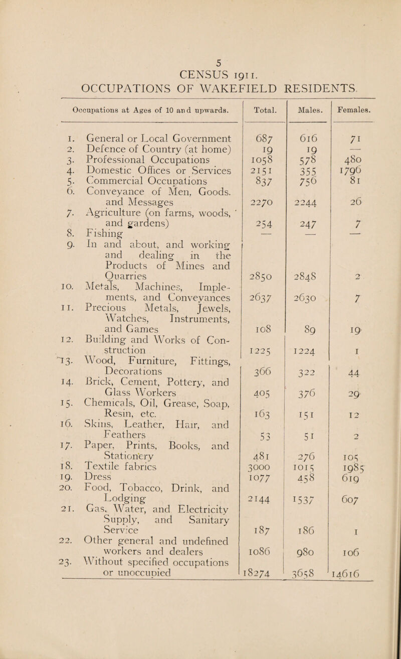 CENSUS 1911. OCCUPATIONS OF WAKEFIELD RESIDENTS, Occupations at Ages of 10 and upwards. Total. Males. Females. I. General or Local Government 687 6l6 71 2. Defence of Country fat home) 19 19 3- Professional Occupations 1058 578 480 4- Domestic Offices or Services 2151 355 1790 5- Commercial Occuoations 837 756 81 6. Conveyance of Men, Goods. and Messages 2270 2244 26 7- Agriculture (on farms, woods, ' and gardens) 254 247 7 8. Fishing — —• —• 9- In and about, and working and dealing in the Products of Mines and Quarries 2850 2848 2. 10. Metals, Machines, Imple- ments, and Conveyances 2637 2630 7 11. Precious Metals, jewels, Watches, Instruments, and Games I08 89 19 12. Building and Works of Con- struction I22q 1224 1 'U- Wood, Furniture, Fittings, Decorations 366 322 44 14. Brick, Cement, Potterv, and Glass Workers 405 376 29 U- Chemicals, Oil, Grease, Soap, Resin, etc. 163 151 12 16. Skins, Leather, Eknr, and Feathers 5 3 51 2 U- Paper, Prints, Books, and Stationery 481 276 ioq 18. Textile fabrics 3000 101 s 1985 19. Dress 1077 458 619 20. Food, Tobacco, Drink, and Lodging 2144 153/ 607 21. Gas, Water, and Electricitv Supply, and Sanitary Service 187 186 1 22. Other general and undefined workers and dealers 1086 980 106 23- Without specified occupations or unoccupied 18274 3658 14616