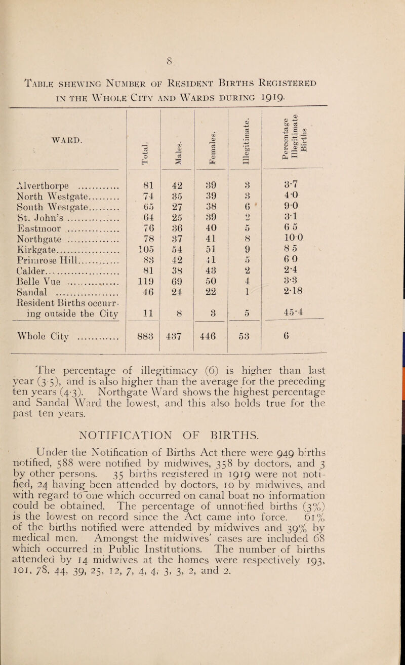 Table shewing Number of Resident Births Registered in the Whole City and Wards during 19 !9- WARD. Total. Males. Females. Illegitimate. Percentage Illegitimate Births Alverthorpe . 81 39 3 3*7 North Westgate. 74 85 39 3 40 South Westgate. 60 27 38 6 9 0 St. John’s . 64 25 89 0 31 Eastmoor . 76 86 40 5 6 5 Northgate . 78 37 41 8 100 Kirkgate. 105 54 51 9 85 Primrose Hill. 88 42 41 r' D 60 Calder. 81 38 43 2 2*4 Belle Vue ........ 119 69 50 4 8-8 Sandal . Resident Births occurr- 46 24 22 1 2-18 ing outside the City 11 8 3 5 45-4 Whole City . 883 437 446 53 6 The percentage of illegitimacy (6) is higher than last year (3-5), and is also higher than the average for the preceding ten years (4-3). Northgate Ward shows the highest percentage and Sandal Ward the lowest, and this also holds true for the past ten years. NOTIFICATION OF BIRTHS. Under the Notification of Births Act there were 949 births notified, 588 were notified by midwives, 358 by doctors, and 3 by other persons. 35 births registered in 1919 were not noti¬ fied, 24 having been attended by doctors, 10 by midwives, and with regard tcTone which occurred on canal boat no information could be obtained. The percentage of unnotTied births (3%) is the lowest on record since the Act came into force. 61% of the births notified were attended by midwives and 39% by medical men. Amongst the midwives' cases are included 68 which occurred m Public Institutions. The number of births attended by 14 midwives at the homes were respectively 193, ioj, ;8, 44, 39, 25, 12, ;, 4, 4, 3, 3, 2, and 2.