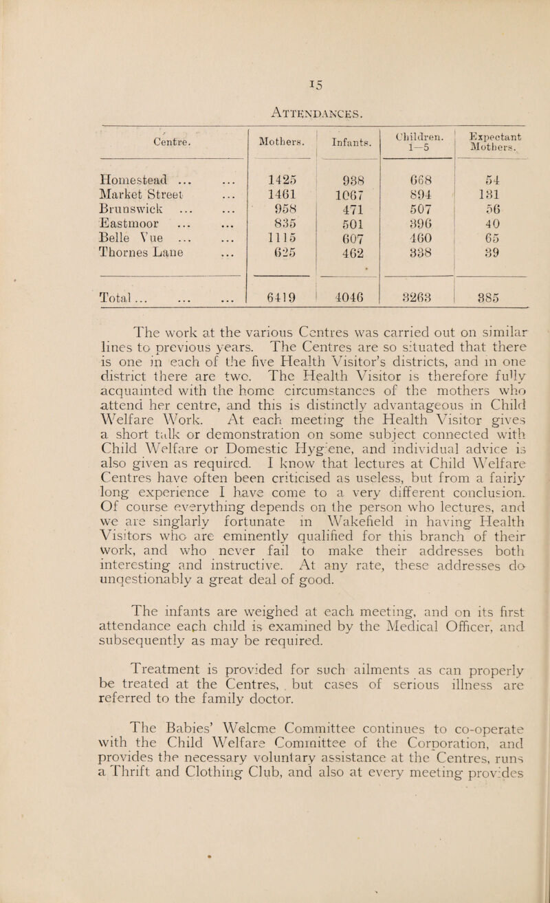 Attendances. Centre. Mothers. Infants. Children. 1—5 Expectant Mothers. Homestead ... 1425 988 668 54 Market Street 1461 1067 894 131 Brunswick 958 471 507 56 Eastmoor 835 501 896 40 Belle Vue 1115 607 460 65 Thornes Lane 625 462 » 888 89 Total ... 6419 4046 3263 385 The work at the various Centres was carried out on similar lines to previous years. The Centres are so situated that there is one in each of the five Health Visitor’s districts, and m one district there are two. The Health Visitor is therefore fuUy acquainted with the home circumstances of the mothers who attend her centre, and this is distinctly advantageous in Child Welfare Work. At each meeting the Health Visitor gives a short talk or demonstration on some subject connected with Child Welfare or Domestic Hygiene, and individual advice is also given as required. I know that lectures at Child Welfare Centres have often been criticised as useless, but from a fairiv long experience I have come to a. very different conclusion. Of course everything depends on the person who lectures, and we are smglarly fortunate in Wakefield in having Health Visitors who are eminently qualified for this branch of their Work, and who never fail to make their addresses both interesting and instructive. At any rate, these addresses do unqestionably a great deal of good. The infants are weighed at each meeting, and on its first attendance each child is examined by the Medical Officer, and subsequently as may be required. Treatment is provided for such ailments as can properly be treated at the Centres, but cases of serious illness are referred to the family doctor. The Babies’ Welcme Committee continues to co-operate with the Child Welfare Committee of the Corporation, and provides the necessary voluntary assistance at the Centres, runs a Thrift and Clothing Club, and also at every meeting provides
