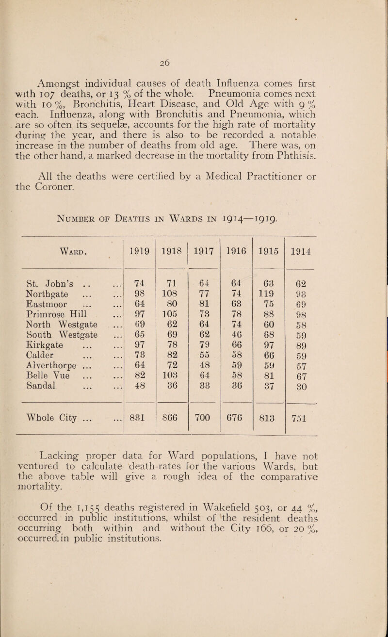 2 6 Amongst individual causes of death Influenza comes first with 107 deaths, or 13 % of the whole. Pneumonia comes next with 10 %, Bronchitis, Heart Disease, and Old Age with 9 % each. Influenza, along with Bronchitis and Pneumonia, which are so often its sequelas, accounts for the high rate of mortality during the year, and there is also to be recorded a notable increase in the number of deaths from old age. There was, on the other hand, a marked decrease in the mortality from Phthisis. All the deaths were certified by a Medical Practitioner or the Coroner. Number of Deaths in Wards in 1914—1919. » Ward. 1919 1918 1917 1916 1915 1914 St. John’s .. 74 71 64 64 63 62 Northgate 98 108 77 74 119 93 Eastmoor 64 80 81 63 75 69 Primrose Hill 97 105 73 78 88 98 North Westgate 69 62 64 74 60 58 South Westgate 65 69 62 46 68 59 Kirkgate 97 78 79 66 97 89 Calder 73 82 55 58 66 59 Alverthorpe ... 64 72 48 59 59 57 Belle Vue 82 103 64 58 81 67 Sandal 48 36 33 36 37 30 Whole City ... 831 866 700 676 813 751 Lacking proper data for Ward populations, I have not ventured to calculate death-rates for the various Wards, but the above table will give a rough idea of the comparative mortality. Of the 1,155 deaths registered in Wakefield 503, or 44 %, occurred in public institutions, whilst of the resident deaths occurring both within and without the City 166, or 20 %, occurred, in public institutions.