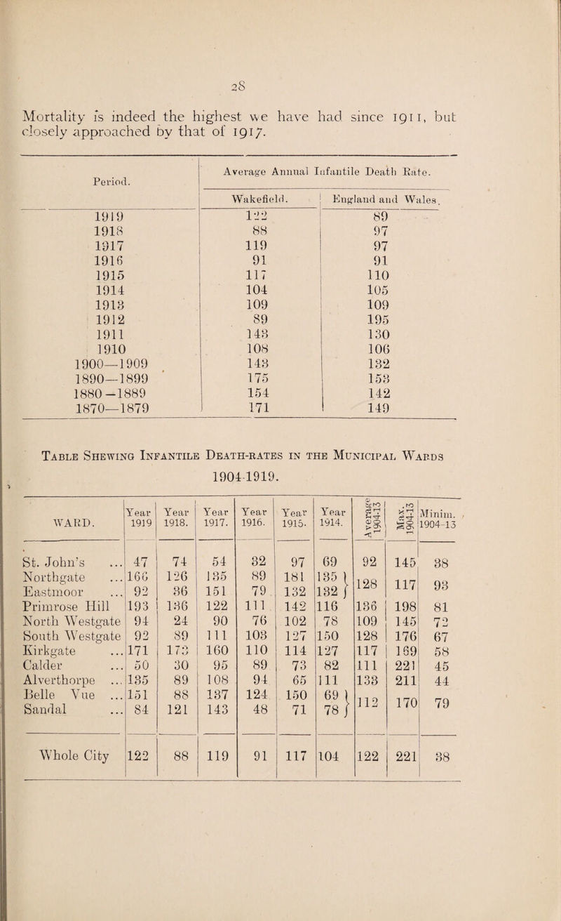 Mortality is indeed the highest we have had since 1911, but closely approached by that of 1917. Period. Average Annual I lfantile Death Kate. Wakefield. England and Wales. 1919 122 89 1918 88 97 1317 119 97 1916 91 91 1915 117 110 1914 104 105 1913 109 109 1912 89 195 1911 143 130 1910 108 106 1900—1909 143 132 1890—1899 175 153 1880-1889 154 142 1870—1879 171 149 Table Shewing Infantile Death-rates in the Municipal Wards 1904-1919. WARD. Year 1919 1 Year 1918. Year 1917. Year 1916. Year 1915- Year 1914. Average 1904-13 Max. 1904-13 Minim. 1904-13 St. John’s Northgate Eastmoor Primrose Hill North Westgate South Westgate Ivirkgate Calder Alverthorpe Belle Vue Sandal 47 166 92 193 94 92 171 50 135 151 84 74 12G 36 136 24 89 173 30 89 88 121 54 135 151 122 90 111 160 95 108 137 143 32 89 79 111 76 103 110 89 94 124 48 97 181 132 142 102 127 114 73 65 150 71 69 135 1 132 { 116 78 150 127 82 111 69 ) 78 j 92 128 136 109 128 117 111 133 112 145 117 198 145 176 169 221 211 170 38 93 81 72 67 58 45 44 79