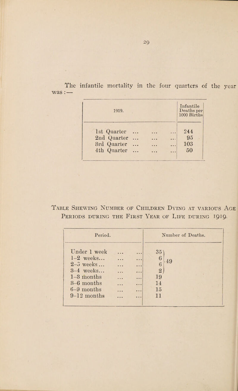 The infantile mortality in the four quarters of the year was : — 1919. Infantile Deaths per 1000 Births 1st Quarter 244 2nd Quarter ... 95 3rd Quarter ... 103 4th Quarter ... 50 Table Shewing Number of Children Dying at various Age Periods during the First Year of Life during 1919. Period. Number of Deaths. Under 1 week 1- 2 weeks... 2- 3 weeks ... 3- 4 weeks... 1-3 months 3-6 months 6-9 months 9-12 months 35 6 2 49 19 14 15 11