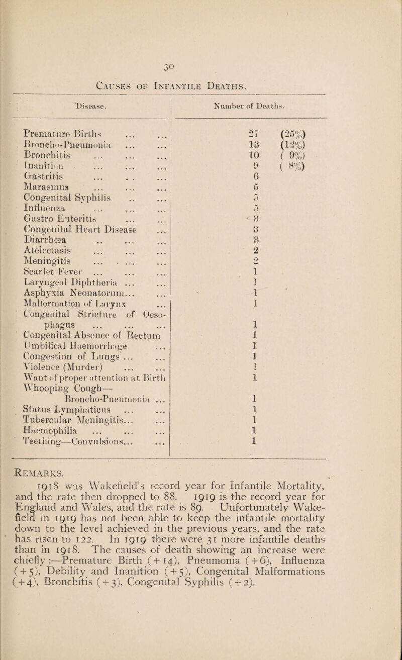 Causes of Infantile Deaths. Disease. Number of Deaths. Premature Births 27 (25%) Broncho-Pneumonia 13 (12%) Bronchitis 10 ( 9%) Inanition 9 ( 8%) Gastritis (» Marasmus f) Congenital Syphilis 5 Influenza 5 Gastro Enteritis • 8 Congenital Heart Disease i> O Diarrhoea 8 Atelectasis 2 Meningitis . 9 Scarlet Fever 1 Laryngeal Diphtheria ... ] Asphyxia Neonatorum... 1 Malformation of Larynx 1 Congenital Stricture of Oeso- phagus 1 Congenital Absence of Rectum 1 Umbilical Haemorrhage 1 Congestion of Lungs ... 1 Violence (Murder) 1 Want of proper attention at Birth 1 Whooping Cough— Broncho-Pneumonia ... 1 Status Lymphaticus 1 Tubercular Meningitis... 1 Haemophilia 1 Teething'—Convu Isions... 1 Remarks. 1918 was Wakefield’s record year for Infantile Mortality, and the rate then dropped to 88. 1919 is the record year for England and Wales, and the rate is 89. Unfortunately Wake- held in 1919 has not been able to keep the infantile mortality down to the level achieved in the previous years, and the rate has risen to 122. In 1919 there were 31 more infantile deaths than In 1918. The causes of death showing an increase were chiefly:—Premature Birth (+14), Pneumonia ( + 6), Influenza ( + 5), Debility and Inanition (+5), Congenital Malformations ( + 4), Bronchitis ( + 3), Congenital Syphilis ( + 2).