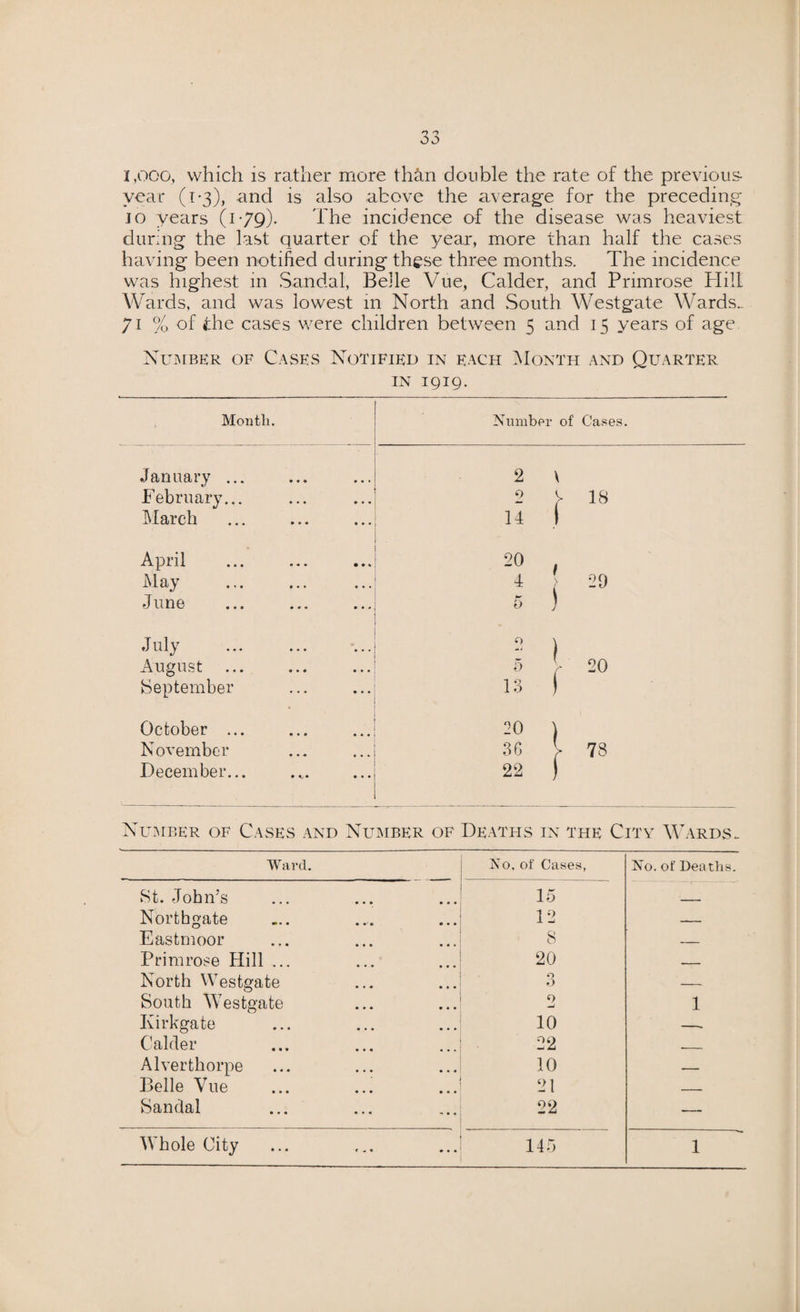 i,ooo, which is rather more th&n double the rate of the previous year (1-3), and is also above the average for the preceding io years (1-79). The incidence of the disease was heaviest during the last quarter of the year, more than half the cases having been notified during these three months. The incidence was highest in Sandal, Belle Vue, Calder, and Primrose Hill Wards, and was lowest in North and South Westgate Wards.- 71 % of £he cases were children between 5 and 15 years of age Number of Cases Notified in each Month and Quarter in 1919. Month. Number of' Cases. January ... 2 \ February... 2 V 18 March 14 1 April • 2° May 4 29 June 5 ) July ■■ ) August 5 y 20 September 13 1 October ... 20 ) November 36 V 78 December... 22 ) Number of Cases and Number of Deaths in the City Wards- Ward. No. of Cases, No. of Deaths. St. John’s 15 . Northgate 12 _ Eastmoor 8 _ Primrose Hill ... 20 — North Westgate O O — South Westgate 9 mJ 1 Ivirkgate 10 -- Calder 22 _ Alvertliorpe 10 — Belle Vue 21 _ Sandal 22 —