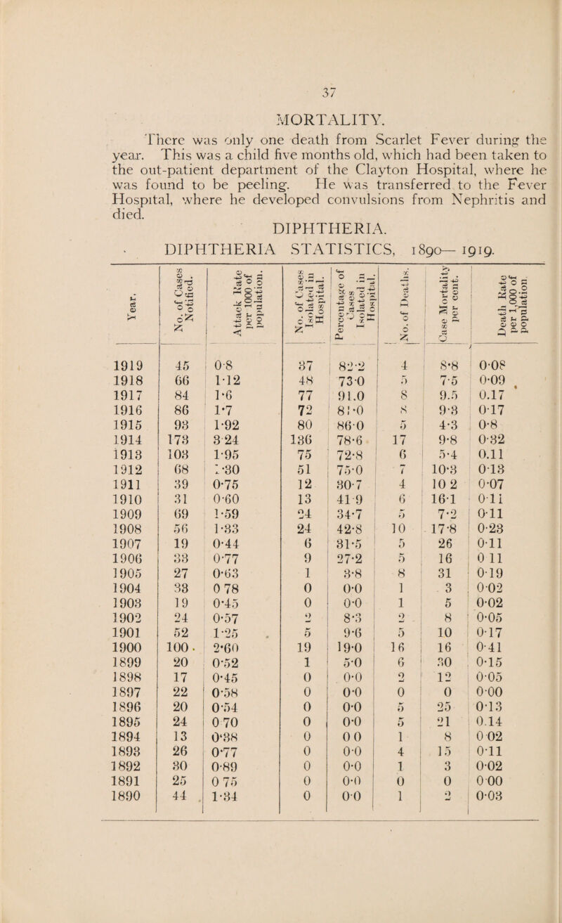 MORTALITY. There was only one death from Scarlet Fever during the year. This was a child five months old, which had been taken to the out-patient department of the Clayton Hospital, where he was found to be peeling. He was transferred to the Fever Hospital, where he developed convulsions from Nephritis and died. DIPHTHERIA. DIPHTHERIA STATISTICS, 1890— 1919. Year. No. of Cases Notified. Attack Kate per 1000 of population. No. of Cases Isolated in Hospital. Percentage of Cases Isolated in Hospital. s'lreoa j°*°n 1 Case Mortality per cent. Death Kate per 1,000 of population 1919 45 | 0-8 37 82-2 4 1 8*8 0*08 1918 66 M2 48 730 5 7*5 0*09 1917 84 1*6 77 91.0 8 9.5 0.17 1916 86 1*7 72 8' *0 8 9*3 017 1915 98 1*92 80 860 p* 0 4*3 0*8 1914 178 3 24 136 78*6 17 9*8 0-32 1918 108 1*95 75 72*8 6 5*4 0.11 1912 68 1*30 51 75*0 ' 7 10*3 013 1911 39 0*75 12 80-7 4 10 2 0*07 1910 31 0-60 13 41 9 6 16*1 on 1909 69 1*59 24 34*7 5 7*2 011 1908 56 1 *33 24 42*8 10 17*8 0-23 1907 19 0*44 6 31*5 5 26 0-11 1906 88 0-77 9 27*2 5 16 0 11 1905 27 0*63 1 8*8 8 31 0-19 1904 S3 0 78 0 0*0 1 3 i 002 1908 19 0*45 0 0*0 1 5 0*02 1902 24 0*57 2 8*3 2 8 j 0-05 1901 52 1-25 5 9*6 p-' 0 10 0-17 1900 100. 2*60 19 19-0 16 16 0-41 1899 20 0*52 1 5*0 6 | 30 0-15 1898 17 0*45 0 0*0 0 mJ 12 0*05 1897 22 0*58 0 0*0 0 0 0*00 1896 20 0*54 0 0*0 »> 25 0*13 1895 24 0 70 0 0*0 ** i) 21 0.14 1894 13 0*38 0 0 0 1 8 0 02 1898 26 0*77 0 0*0 4 15 0*11 1892 30 0-89 0 0*0 1 3 0-02 1891 25 0 75 0 0*0 0 0 0 00 1890 44 1*34 0 00 1 J 0 I 0*03