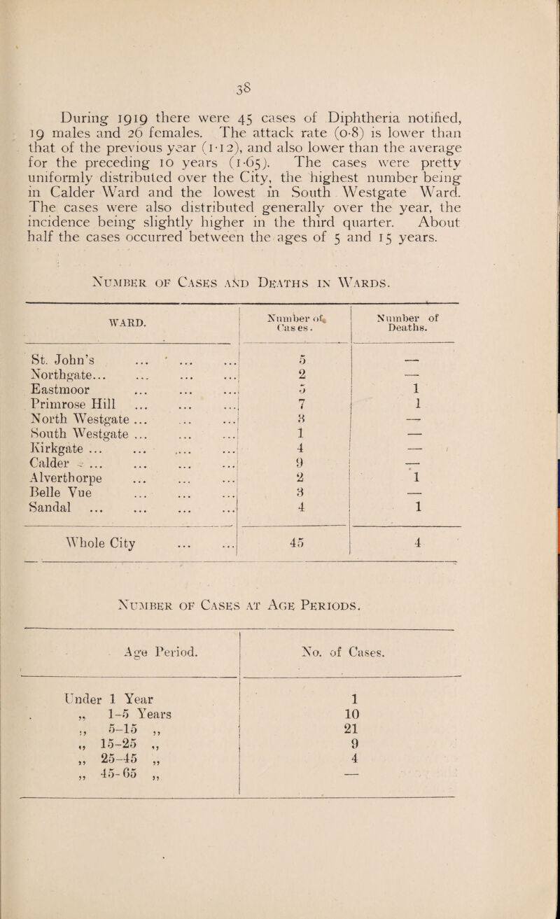 During 1919 there were 45 cases of Diphtheria notified, 19 males and 26 females. The attack rate (08) is lower than that of the previous year (1-12), and also lower than the average for the preceding 10 years (1-654 The cases were pretty uniformly distributed over the City, the highest number being in Calder Ward and the lowest in South Westgate Ward. The cases were also distributed generally over the year, the incidence being slightly higher in the third quarter. About half the cases occurred between the ages of 5 and 15 years. Number of Cases and Deaths in Wards. WARD. Number oi* (’as es. Number of Deaths. St. John’s ... ' ... 5 .-. Northgate... 2 ■—- Eastmoor 5 1 Primrose Hill 7 1 North Westgate ... -r South Westgate ... ... ...j 1 — Kirkgate ... . 4 — Calder . ... 9 — Alverthorpe ... ... ... 2 1 Belle Vue a — Sandal 4 1 Whole City 45 4 Number of Cases at Age Periods. Age Period. No. of Cases. Under 1 Year 1 „ 1-5 Years 10 j? 5-15 ,, 21 „ 15-25 „ 9 „ 25-15 „ 4 „ 45-65 „