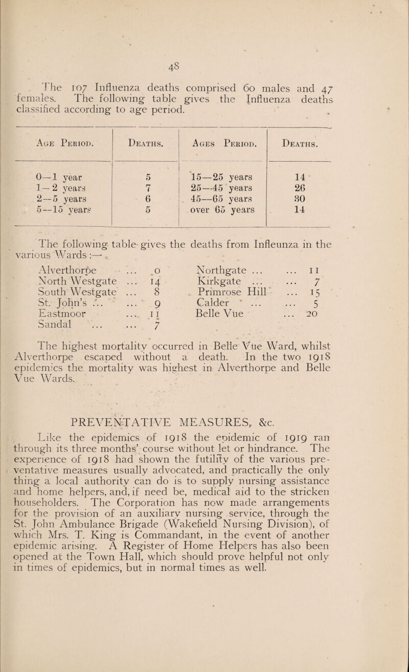 The 107 Influenza, deaths comprised 60 males and 47 females. The following table gives the Influenza deaths classified according to age period. Age Period. Deaths. Ages Period. Deaths. 0—1 year 5 15—25 years 14 1—2 years 7 25—45 years 26 2 — 5 years 6 45—65 years 80 5—15 years 5 over 65 years 14 The following table- gives the deaths from Infleunza in the various Wards Alverthorpe North Westgate South Westgate St. John’s ... Eastmoor Sandal .0 Northgate ... 11 • 14 Kirkgate ... 7 . 8 Primrose Hill ... 15 9 Calder ... 5 11 Belle Vue ... 20 ; The highest mortality occurred 111 Belle Vue Ward, whilst Alverthorpe escaped without a death. In the two 1918 epidemics the mortality was highest in Alverthorpe and Belle Vue Wards. PREVENTATIVE MEASURES,. &c. Like the epidemics of 1918 the epidemic of 1919 ran through its three months’ course without let or hindrance. The experience of 1918 had shown the futility of the various pre¬ ventative measures usually advocated, and practically the only thing a local authority can do is to supply nursing assistance and home helpers, and, if need be, medical aid to the stricken householders. The Corporation has now made arrangements for the provision of an auxiliary nursing service, through the St. John Ambulance Brigade (Wakefield Nursing Division), of which Mrs. T. King is Commandant, in the event of another epidemic arising. A Register of Home Blelpers has also been opened at the Town Hall, which should prove helpful not only in times of epidemics, but in normal times as well.