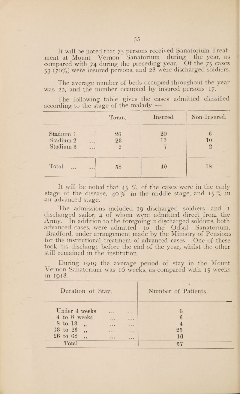 It will be noted that 75 persons received Sanatorium Treat¬ ment at Mount Vernon Sanatorium during* the year, as compared with 74 during the preceding year. Of the 75 cases 53 (70%) were insured persons, and 28 were discharged soldiers. The average number of beds occupied throughout the year was 22, and the number occupied by insured persons 17. The following table gives the cases admitted classified according to the stage of the malady:— Total. Insured. Non-Insured. Stadium 1 26 20 6 Stadium 2 23 13 10 Stadium 3 9 7 2 Total 58 4u 18 It will be noted that 45 % of the cases were in the early stage of the disease, 40 % in the middle stage, and 15 % in an advanced stage. The admissions included 19 discharged soldiers and 1 discharged sailor, 4 of whom were admitted direct from the Army. In addition to the foregoing 2 discharged soldiers, both advanced cases, were admitted to the Odsal Sanatorium, Bradford, under arrangement made by the Ministry of Pensions for the institutional treatment of advanced cases. One of these took his discharge before the end of the year, whilst the other still remained in the institution. During 1919 the average period of stay in the Mount Vernon Sanatorium was 16 weeks, as compared with is weeks In 1918. Duration of Stay. * Number of Patients. Under 4 weeks 6 4 to 8 weeks 6 8 to 13 „ . 4 13 to 26 „ . 25 26 to 62 ,, 16 Total 57