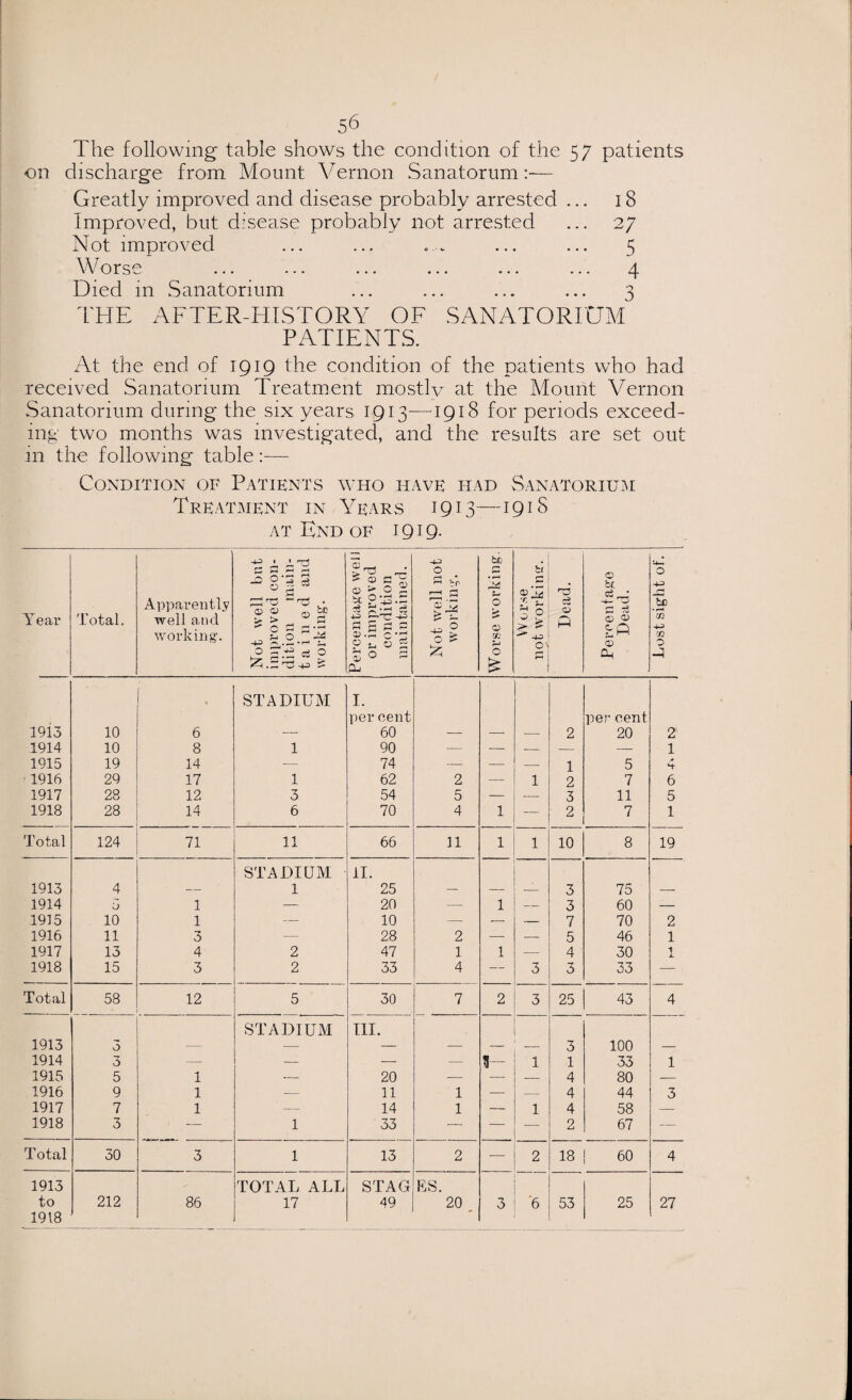 The following table shows the condition of the 57 patients on discharge from Mount Vernon Sanatorium. :•— Greatly improved and disease probably arrested ... 18 Improved, but disease probably not arrested ... 27 Not improved ... ... .... ... ... 5 Worse ... ... ... ... ... ... 4 Died in Sanatorium ... ... ... ... 3 THE AFTER-HISTORY OF SANATORIUM PATIENTS. At the end of 1919 the condition of the patients who had received Sanatorium Treatment mostly at the Mount Vernon Sanatorium during the six years 1913—1918 for periods exceed¬ ing two months was investigated, and the results are set out in the following* table:— Condition of Patients who have had Sanatorium Treatment in Years 1913—191S at Fvnd of 1919. Year Total. Apparently well a,nd working. Not well but improved con¬ dition main- t a i 11 e d and working. Percentage well or improved condition maintained. Not well not working. Worse working. ti r* ® 15 i s- |S O'. rH Dead. O Of. c3 •4- ■—1 ^ s ® CD c4 Lost sight of. 1913 10 % 6 STADIUM I. per cent 60 2 per cent 20 2 1914 10 8 1 90 !— — — — — 1 1915 19 14 — 74 — — — 1 5 4 1916 29 17 1 62 2 — 1 2 7 6 1917 28 12 3 54 5 — — 3 11 5 1918 28 14 6 70 4 1 — 2 7 1 Total 124 71 11 66 11 1 1 10 8 19 1913 4 STADIUM 1 II. 25 ' 1 3 75 1914 ij 1 — 20 — 1 — 3 60 — 1915 10 1 — 10 — — — 7 70 2 1916 11 3 — 28 2 —- — 5 46 1 1917 13 4 2 47 1 1 — 4 30 1 1918 15 3 2 33 4 — 3 3 33 — Total 58 12 5 30 7 2 3 25 43 4 1913 3 STADIUM III. 3 100 1914 3 — — — — is- 1 1 33 1 1915 5 1 — 20 — —- — 4 80 — 1916 9 1 — 11 1 — — 4 44 3 1917 7 1 — 14 1 — 1 4 58 — 1918 3 — 1 33 —- — — 2 67 — Total 30 3 1 13 2 — 2 18 60 4 1913 to 212 86 TOTAL ALL 17 STAG 49 ES. 20 3 '6 53 25 27 1918