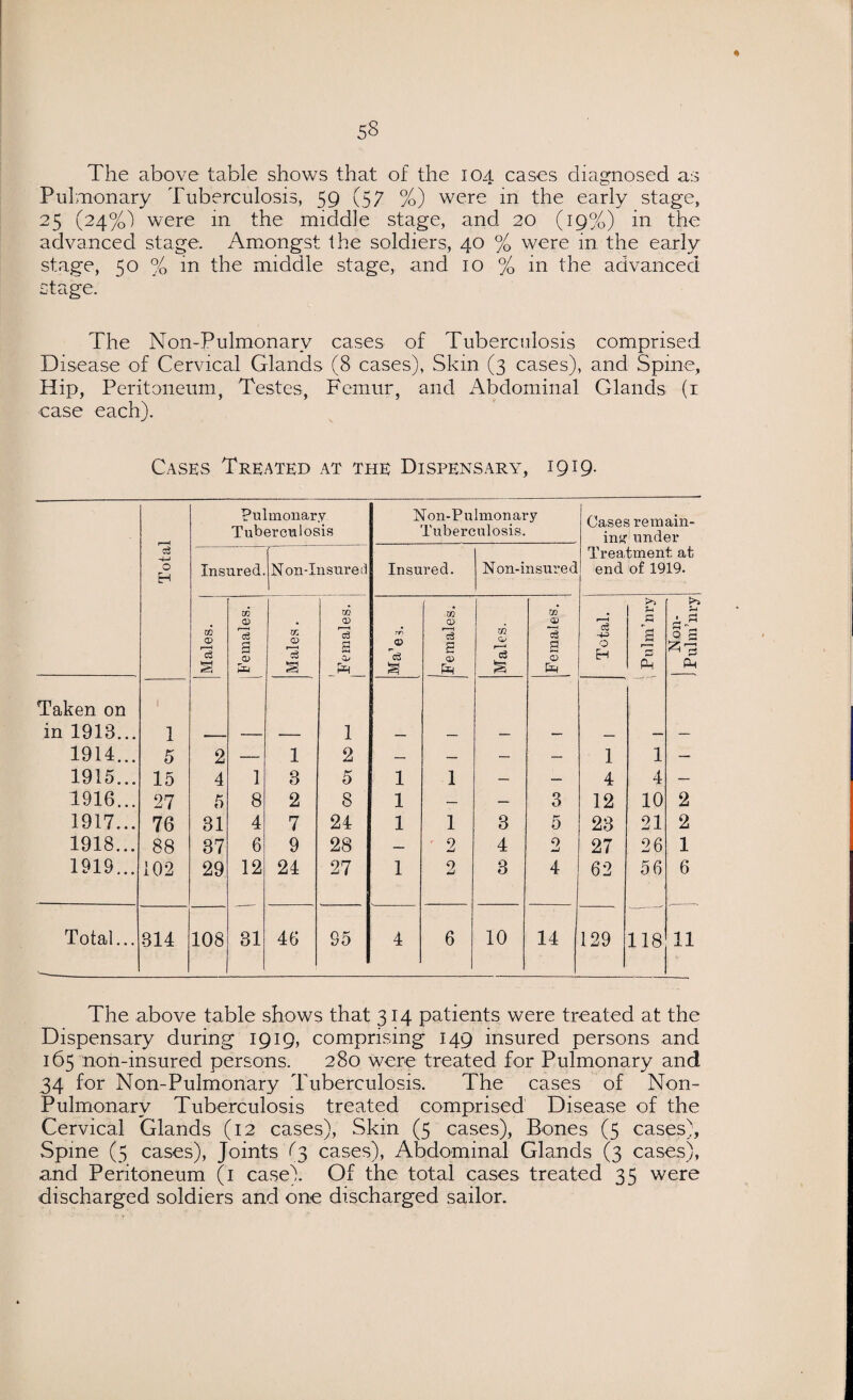 53 * The above table shows that of the 104 cases diagnosed as Pulmonary Tuberculosis, 59 (57 %) were in the early stage, 25 (24%) were in the middle stage, and 20 (19%) in the advanced stage. Amongst the soldiers, 40 % were in the early stage, 50 % in the middle stage, and 10 % in the advanced stage. The Non-Pulmonary cases of Tuberculosis comprised Disease of Cervical Glands (8 cases), Skin (3 cases), and Spine, Hip, Peritoneum, Testes, Femur, and Abdominal Glands (1 case each). Cases Treated at the Dispensary, 1919. Pulmonary Tuberculosis Non-Pulmonary Tuberculosis. Cases remain¬ ing under c3 ' Treatment at 0 H Insured. Non-Insured Insured. Non-insured end of 1919. Males. Females. --—- ; Males. Tfl CD c3 g CD Ph rr O 'Females. rn CD t—• c3 Females. Total. Pulm’nry » £ 0 s Ph Taken on in 1918... 1 —. — — 1 — — — — — — — 1914... 5 2 — 1 2 — — — — 1 1 — 1915... 15 4 1 3 5 1 1 — — 4 4 — 1916... 27 5 8 2 8 1 — — 3 12 10 2 1917... 76 31 4 7 24 1 1 3 5 23 21 2 1918... 88 37 6 9 28 — 2 4 2 27 26 1 1919... 102 29 12 24 27 1 2 3 4 62 56 6 Total... 814 108 31 46 95 4 6 10 14 129 118 11 The above table shows that 314 patients were treated at the Dispensary during 1919, comprising 149 insured persons and 165 non-insured persons. 280 were treated for Pulmonary and 34 for Non-Pulmonary Tuberculosis. The cases of Non- Pulmonary Tuberculosis treated comprised Disease of the Cervical Glands (12 cases), Skin (5 cases), Bones (5 cases), Spine (5 cases), Joints (3 cases), Abdominal Glands (3 cases), and Peritoneum (1 case). Of the total cases treated 35 were discharged soldiers and one discharged sailor.