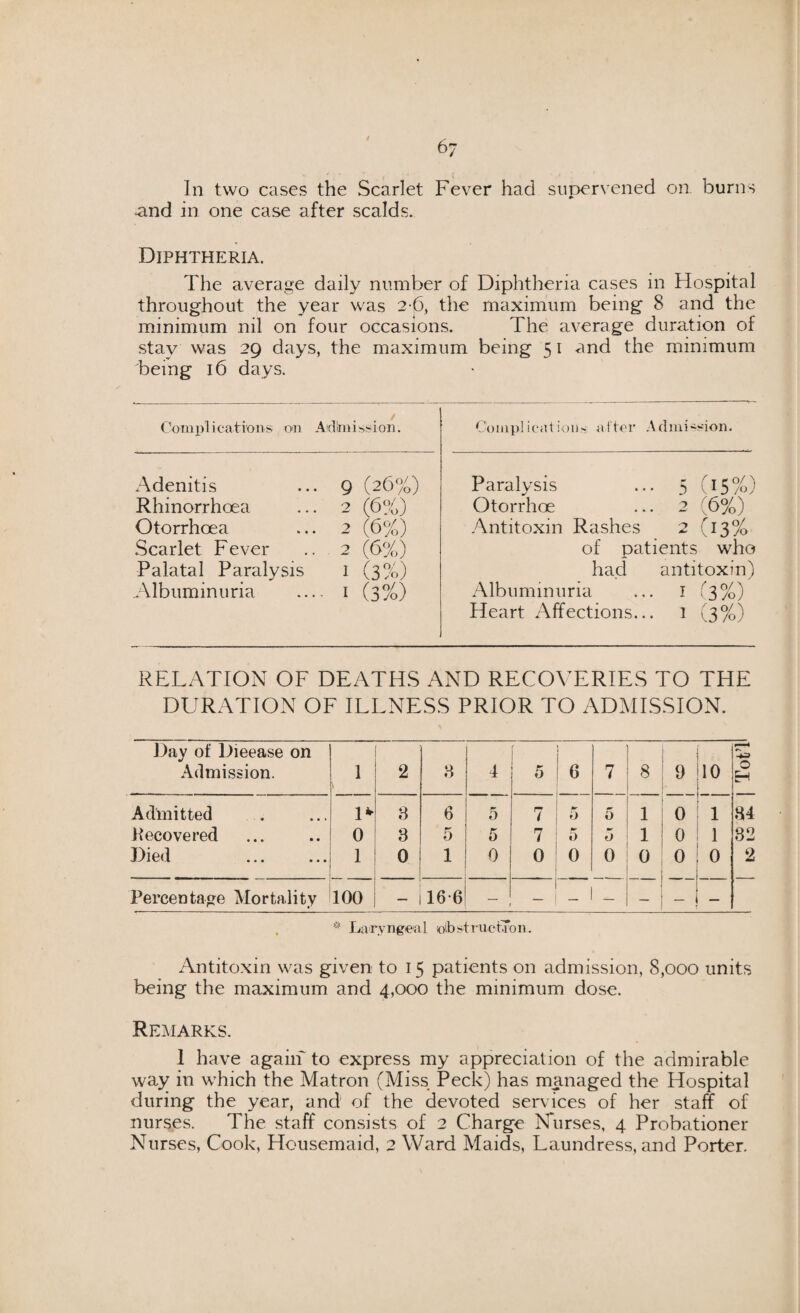 In two cases the Scarlet Fever had supervened on burns and in one case after scalds. Diphtheria. The average daily number of Diphtheria cases in Hospital throughout the year was 2-6, the maximum being 8 and the minimum nil on four occasions. The average duration of stay was 29 days, the maximum being 51 and the minimum being 16 days. Complications on Adimis^ion. Adenitis ... 9 (26%) Rhinorrhoea ... 2 (6%) Otorrhoea ... 2 (6%) Scarlet Fever .. 2 (6%) Palatal Paralysis 1 (3%) Albuminuria .... 1 (3%) Complication- after Admission. Paralysis ... 5 05%) Otorrhoe ... 2 (6%) Antitoxin Rashes 2 (13% of patients who had antitoxin) Albuminuria ... 1 (3%) Heart Affections... 1 (3%) RELATION OF DEATHS AND RECOVERIES TO THE DURATION OF ILLNESS PRIOR TO ADMISSION. Day of Dieease on Admission. 1 2 8 4 5 6 7 8 ! 9 10 ^3 0 H Admitted H 8 6 5 7 *»>■ O 5 1 0 1 84 Recovered 0 8 5 5 7 5 0 1 0 1 82 Died - - 1 0 1 0 0 0 0 0 0 0 2 Percentage Mortality 100 — 16-6 - 1 i - 1 - I - * Laryngeal ©lbstruction. Antitoxin was given to 15 patients on admission, 8,000 units being the maximum and 4,000 the minimum dose. Remarks. 1 have again to express my appreciation of the admirable way in which the Matron (Miss Peck) has managed the Hospital during the year, and of the devoted services of her staff of nurses. The staff consists of 2 Charge Nurses, 4 Probationer Nurses, Cook, Housemaid, 2 Ward Maids, Laundress, and Porter.