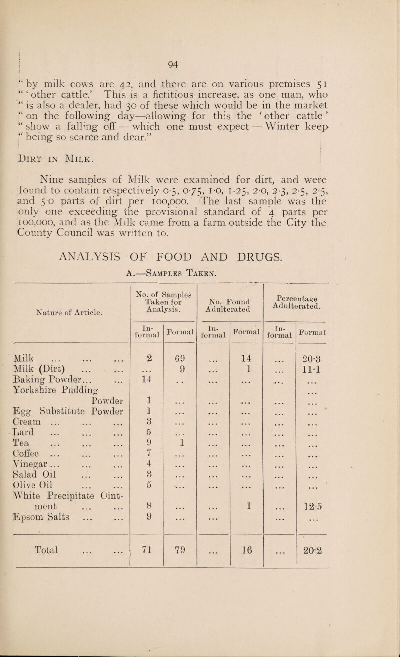 I i 94 “by milk cows are 42, and there are on various premises 51 “ ‘ other cattle/ This, is a fictitious increase, as one man, who “ is also a dealer, had 30 of these which would be in the market “on the following day—allowing for this the ‘other cattle’ “show a falling off — which one must expect — Winter keep “ being so scarce and dear.” 1 i Dirt in Mirk. Nine samples of Milk were examined for dirt, and were found to contain respectively 0-5, 0-75, i-o, 1-25, 2-0, 2-3, 2-5, 2-5, and 5-0 parts of dirt per 100,000. The last sample was the only one exceeding the provisional standard of 4 parts per 100,000, and as the Milk came from a farm outside the City the County Council was written to. ANALYSIS OF FOOD AND DRUGS. A.—Samples Taken. Nature of Article. No. of Samples Taken for Analysis. No. Found Adulterated Percentage Adulterated. In¬ formal Formal In¬ formal Formal In¬ formal Formal Milk 2 69 14 20-8 Milk (Dirt) ... 9 1 ... 11-1 Baking Powder... 14 • « • • • • 4 » Yorkshire Padding Powder 1 • « « Egg Substitute Powder 1 • • • Cream ... 8 • • • Lard 5 ... Tea ... ... ... 9 1 Coffee 7 ... Vinegar... 4 * • • Salad Oil 8 , , , Olive Oil 5 • • • White Precipitate Oint¬ ment 8 • T * 1 12 5 Epsom Salts 9 ... • . . Total 71 79 ... 16 ... 202 Total