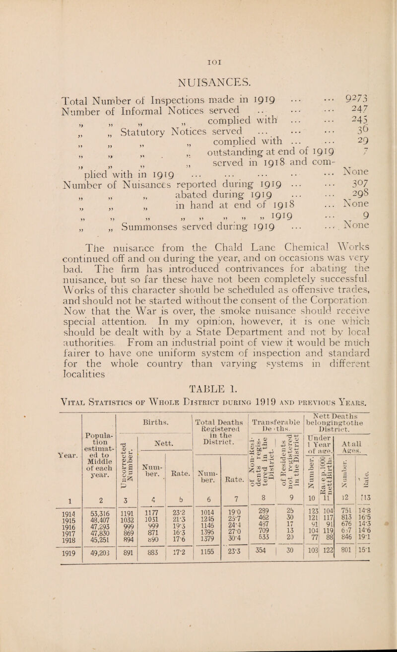 IOI NUISANCES. Total Number of Inspections made in 1919 . Number of Informal Notices served }J „ „ complied with „ „ Statutory Notices served ... . „ complied with ... ” „ ,. outstanding at end of 1919 ,, served in 1918 and com- >y v y ^ plied with in 1919 ••• ••• Number of Nuisances reported during 1919. „ „ „ abated during 1919 „ „ „ in hand at end of 1918 ,, ,, jj y> u » y> I9I9 „ „ Summonses served during 1919 9273 247 245 36 29 None 307 29S None 9 N one The nuisance from the Chald Lane Chemical Works continued off and on during the year, and on occasions was very bad. The firm has introduced contrivances for abating the nuisance, but so far these have not been completely successful Works of this character should be scheduled as offensive trades, and should not be started without the consent of the Corporation. Now that the War is over, the smoke nuisance should receive special attention. In my opinion, however, it is one which should be dealt with by a State Department and not by local authorities. From an industrial point of view it would be much fairer to have one uniform system of inspection and standard for the whole country than varying systems in different localities TABLE 1. Vital Statistics of Whole District during 1919 and previous Years. Popula¬ tion estimat- Births. Total Deaths Registered Transferable De >ths. Nett Deaths belongingtothe District. Q> . Nett. in the District. •A 1 ® ■2 ®x3 1 'V) -P*5 +* m esp Under 1 Year of age. At all Ages. Y ear. ed to Middle of each year. 4-> s ».2 ■r~< OC*-1 ® 3, O) <U £ ~ ^0 d O Q) P-* (—1 £ 3 O r- P Num¬ ber. Rate. Num¬ ber. Rate. > Z, £ v £ T* 0d -t-> 5h O 5 £ O Jl Se . f—< O *-* & d \ 1 2 3 4 b 6 7 8 9 10 rH S 11 12 ri3 1914 1915 1916 1917 1918 53,316 48.407 47,293 47,830 45,251 1191 1032 999 869 894 1177 1031 999 871 b90 232 21-3 19‘3 16'3 17'6 1014 1245 1146 1395 1379 19’0 25-7 24-4 27-0 30-4 289 462 487 709 533 25 30 17 13 20 123 121 91 104 77 104 117 91 119 88 751 813 676 6 Y 846 14‘8 16’5 14'3 14-6 19U 1919 49,203 891 883 17-2 1155