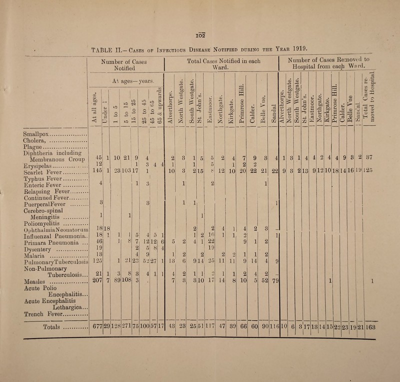 TABLE I!.—Cases of Infectious Disease Notified during the Year 1919. Smallpox Cholera, Plague... Diphtheria including Membranous Croup Erysipelas.. Scarlet Fever. Typhus Fever. Enteric Fever. Relapsing Fever. Continued Fever. PuerperalFever . Cerebro-spinal Meningitis . Poliomyelitis . Influenzal Pneumonia. Dysentery Malaria . Non-Pulmonary Measles . Acute Polio Encephalii Acute Encephalitis Number of Cases Total Cases Notified in each Notified Ward. At ages— years. | North Westgate. i | South Westgate. > 1 < ; j_>- At all ages. Under I j 1 to 5 5 to 15 lO CQ O -4-3 lO —1 | 25 to 45 | 45 to 65 | 65 & upwards i | Alverthorpe. St. John’s. i Eastmoor. i | Northgate. i | Kirkgate. j Primrose Hil i | Calder. | Belle Vue. i | Sandal 45 1 10 ! I 21 9 4 2 3 1 5 5 2 4 7 9 3 4 12 1 3 4 4 1 1 5 1 2 2 145 1 23 103 17 1 10 3 2 15 8 12 10 20 22 21 22 . 4 1 3 1 2 1 3 3 1 1 1 1 1 i 1 i 18 18 2 2 4 1 4 2 3 18 i JL. 1 1 O 4 5 1 1 2 10 1 1 0 ft 1 46 1 8 7 12 12 6 5 2 4 1 22 9 1 2 19 2 5 8 4 19 13 4 9 1 2 2 2 2 1 1 2 125 1 21 23 52 27 1 13 6 9 14 25 11 11 9 14 4 9 21 1 3 8 3 4 1 1 4 2 1 1 0 1 1 2 4 2 . 207 • • • 7 89 108 3 7 3 3 10 17 14 8 10 5 52 79 29 128 271 100 57 17 43 23 25 51 117 47 39 Number of Cases Removed to Hospital from each Ward. D ft O ft 4-3 O <P c3 5/D -4-3 m cp £ o <1 a 1 9 8 8 (D -4-3 o3 ( fe/D1 in CD O 02 10 1 2 m P ft O ►S ft J2 4 13 o o in Cd CD -1-3 od tJj ft 4-3 u o a 4 9 12 <D -(-3 cd C/D ft S-4 • f-H a CD 02 O S-I PH 4 10 4 18 CD cd O CD !►> I 02 “ 1 ® 3 1 O c 9 14 <D r—H D PQ . | 3 rs 16 19 37 125 li