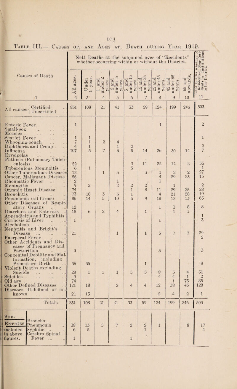 Table III.— Causes of, and Ages at, Death during Year 1919. ^ QO 3 Nett Deaths at the subioined ages of “Residents” ^ <1> o whether occurring within or without the District. 5 i - OJ o.£ Causes of Death. £ ^ £ OS H ^ ^ LO LO u-> LO W » ch - -<00 S-* 1 Q be c3 r— H r—i < <£> H3 <£> £ >> 1 lUp rH ,-g g rr-5 1 • H £ § ® a 75 © LO £ >% eg . fi ^ c3 O 5 L0Vi © r*H £ a m £ 3 mV: © eg « >: £ T-* hO r-< <<, QO Sa lo 2 © P ri rc; §1 5 £•=» cn — rH w r-> O i 2 3 4 5 6 7 8 9 10 11 ( Certified 831 108 21 41 33 59 \ 124 199 246 503 ah causes ( Unoertified - Enteric Fever... 1 1 2 .Small-pox Measles .. Scarlet Fever 1 1 1 Whooping-cough . 7 1 2 4 Diphtheria and Croup 4 1 1 2 2 Influenza 107 5 7 6 5 14 26 30 14 7 Erysipelas . Phthisis (Pulmonary Tuber- 35 culosis) ... . 52 3 11 22 14 2 Tuberculous Meningitis ... 6 1 5 1 Other Tuberculous Diseases 12 1 3 3 1 2 2 27 Cancer, Malignant Disease 56 4 29 23 15 .Rheumatic Fever 2 1 1 ! Meningitis 9 2 2 2 2 1 2 Organic Heart Disease 74 1 8 11 29 25 28 Bronchitis . 73 10 3 6 1 4 21 28 19 Pneumonia (all forms) 1 Other Diseases of Respir- 86 14 5 10 5 9 18 12 13 63 atory Organs . 12 1 3 8 8 Diarrhoea and Enteritis ... 15 6 2 4 1 1 1 Appendicitis and Typhilitis 1 i Cirrhosis of Liver Alcoholism .. . 1 1 3 j Nephritis and Bright’s 29 Disease . 21 1 1 5 7 7 i Puerperal Fever . 2 H Other Accidents and Dis- eases of Pregnancy and Parturition 3 3 3 Congenital Debility and Mai- formation, including Premature Birth 36 35 1 8 i Violent Deaths excluding Suicide 28 1 1 1 5 5 8 3 4 31 Suicides.. 9 4 4 1 2 Old age .. 74 1 73 85 Other Defined Diseases 121 18 2 4 4 12 38 43 128 Diseases ill-defined or un- known 21 13 2 4 2 1 Totals 831 108 21 41 33 59 124 199 246 503 t Sub- Broncho- 1 Entries 38 13 5 7 2 2 1 8 17 Pneumonia ;| included Syphilis ... 6 5 1 1 ; in above Cerebro Spinal , r! figures. Fever . 1 1 1