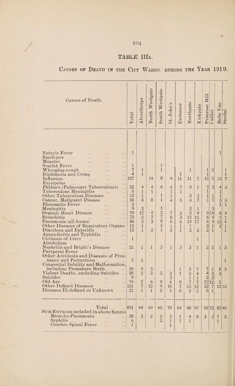 104 TABLE III*. Causes of Death in the City Wards, during the Year 1919. Causes of Death. Total Alvertliorpe i North Westgate South Westgate St. John's Eastmoor 0) -4-3 c3 bn rZ3 4-3 *4 o £ Kirk gate Primrose Hill Calder Belle Vue Sandal Enteric Fever 1 1 Small-pox Measles Scarlet Fever 1 1 Whooping-cough 7 1 1 1 1 2 1 Diphtheria and Croup 4 1 1 1 1 Influenza 107 14 8 9 11 11 7 15 5 20 7 Erysipelas Phthisis (Pulmonary Tuberculosis) ... 52 4 4 6 A 7 9 1 7 3 4 3 Tuberculous Meningitis 6 1 1 1 1 1 1 Other Tuberculous Diseases 12 1 1 i 3 3 1 1 1 Cancer, Malignant Disease 56 8 8 1 4 5 6 7 2 7 3 5 ■Rheumatic Fever 2 1 1 Meningitis ... 9 2 1 2 1 3 Organic Heart Disease 74 12 4 2 7 2 5 9 9 14 6 4 Bronchitis 73 5 7 7 8 3 12 15 6 4 5 1 Pneumonia (all forms) 86 5 3 8 8 6 13 17 6 4 12 4 Other Diseases of Respiratory Organs 12 1 2 1 1 1 2 1 2 1 Diarrhoea and Enteritis 15 1 2 1 2 1 2 2 2 1 1 Appendicitis and Typhlitis ... Cirrhosis of Liver 1 1 Alcoholism Nephritis and Bright’s Disease 21 1 1 3 1 3 3 1 2 2 1 3 Puerperal Fever Other Accidents and Diseases of Preg- 1 nancv and Parturition 3 2 1 Congenital Debility and Malformation. including Premature Birth... 36 4 3 i 3 7 7 1 8 3 Violent Deaths, excluding Suicides ... 28 2 3 3 2 i 2 4 4 3 3 Suicides 9 3 1 1 2 2 Old Age 74 5 6 9 6 8 7 7 12 12 2 Other Defined Diseases 121 7 12 9 16 7 15 12 12 7 12 12 Diseases Ill-defined or Unknown 21 1 1 2 1 6 2 ) 2 5 1 Total... 831 64 69 65 74 64 98 97 97 73 82 48 Sub-Entries included in above figures Broncho-Pneumonia 38 3 2 2 3 1 4 8 3 3 7 2 Syphilis ... 6 2 1 1 1 1