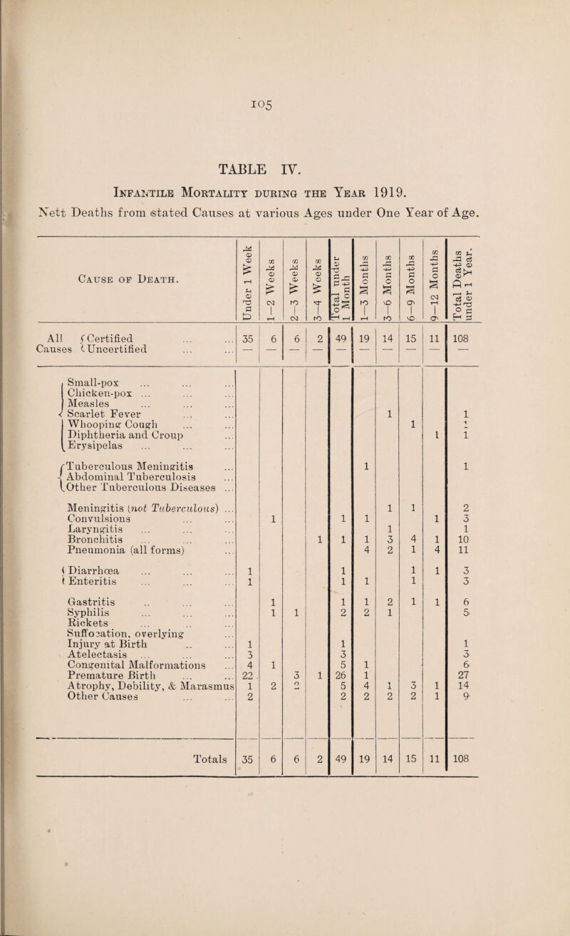 TABLE IV. Infantile Mortality during the Year 1919. Nett Deaths from stated Causes at various Ages under One Year of Age. M m -P •4-3 P <D <D £ GO rn W J*i CD *7^ W m DP -4-J GO PP GG ^ J c3 H-S © e3 Sj Cause of Death. <D CD CD <D CD <D pi o P o PI o O fin i ^ £ £ * _ g hrl a 3 © S3 1 K3 K> vO | O' CM H | c3 0) -m ^ ° S3 L> t-H CM tn i—1 tH K> SO H 3 All f Certified 35 6 6 2 49 19 14 15 11 108 Causes t Uncertified — — — — — -- Small-pox Chic ken-pox ... Measles < Scarlet Fever 1 1 Whooping Cough 1 Diphtheria and Croup k Erysipelas l 1 rTuberculous Meningitis - Abdominal Tuberculosis lOther Tuberculous Diseases ... 1 1 Meningitis [not Tuberculous) ... 1 1 2 Convulsions 1 1 1 1 3 Laryngitis 1 1 Bronchitis 1 1 1 3 4 1 10 Pneumonia (all forms) 4 2 1 4 11 < Diarrhoea 1 1 1 1 3 ( Enteritis 1 1 1 1 3 Gastritis 1 1 1 2 1 1 6 Syphilis Pickets 1 1 2 2 1 5 Suffocation, overlying Ini ury at Birth 1 1 1 Atelectasis 3 3 3 Congenital Malformations 4 1 5 1 6 Premature Birtli 22 3 1 26 1 27 A trophy, Debilit3r, & Marasmus 1 2 O —j 5 4 1 ± 3 1 14 Other Causes 2 2 2 2 2 1 9