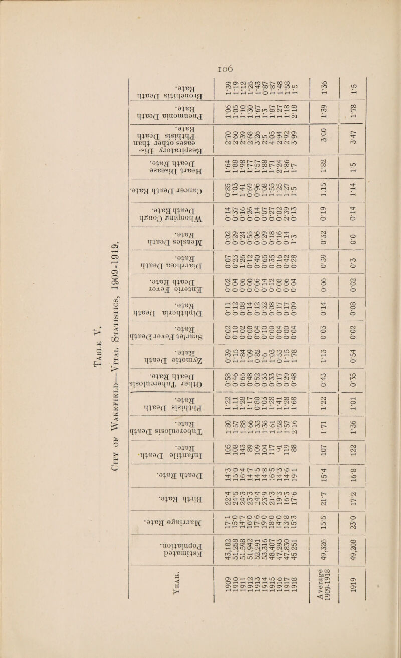 City of Wakefield—Vital Statistics, 1909-1919. 106 LO 1-1 HOJTJ-OOOT'^LOLI) qq'KGff STq.irpao.ifj; rH rH rH1 rH t—1 rH rH rH rH rH rH •aq'Bjj qq'BQQ 'Buroumeaj v—1 rH r—1 t-H t-H rH t-H t-H t-H CM rH rH OOO'COO LO M CM O' t'OKJfNLOOO'O'O' ijIttoq; sisiqqqj K> TTBqq JGqqo sqs'BG -SIf[ A.TOqTUKlSQ'JJ' •^-COOOt-tT'OO'-H^l-O CM QS13Q3l(J q.TTTGjq t-H t-H t-H t-H t-H rH t—I CM t-H t-H rH rH GqTrqj qqiTGQ; -iGOire;} oo9^oo^olO(Mmlo •Gq'eqj qq'BQQ HK)hNhONOIOh C^ rH M~ rH ■oq'Bjj o I 'Qq^cT •Gqi3qj qq-eQQ •Gqirjj; •Gq'Bqj bobbbbbbbb ! •GqTTJT qq'BQQ oiqouiA'z O rH t“H t-H t-H t-H C~) rH t-H rH b •Gq'eqj qqiTGQ; COMDOCONK5K5I>0'CO LOM-OM-LOfOhO^OOM- ro LO Iso STSoqno.TGqnj;, JGqqQ bobbbbbbbb b b ; •Qq-Gqq (MHCOt^OIOCOHODOD CM rH CMHM-ia}0!Mt(M0 <M o qqTTGQ; sisiqqqj t-H t-H rH t-H CZ) t-H t-H t-H t-H t-H rH rH •oq'Bg o t'co vo ro vo h co rC rH o COiOCOOrOtOOvOiOH C ro qq-BGo; siscqno.iGqnx t-Ht-Ht—It-Ht-Ht-Ht-Ht—'rHOCJ rH rH •Gq'Gjj- LOCOKOCT'OM-C-^-lOOO c— CM I OOM-ODOO'-'C HOO o CM ■qqiTQO; Q[tqmqui t-H t-H rH rH rH rH rH rH rH fOO'ff'iOOOLOlOvO>-i 00 •Gqi3jj qq'BGQ; Co b rH r-H rH rH rH rH *- •* rH rH rH rH rH 1 'vj-int'Ot'OM-CT'i'OrOroco c- CM ■Qq'Rjq qq.Tie; (MbM-bM-bLbbb lb CM CM CM CM C 1 CM CM t—i h rH CM rH 'Qq'BJJ Q.§T3I.l.T'BJ\[ r-voc-oooooooro m o S-LO'Ct-bbboobrOLO LO b rH t—< rH rH rH rH rH rH t—> rH t-H oa (MCOCOCMt-IOr'-rOOH VO CO •uoiq'tqndoj CO IO CT>ov O O'K) lO t—<tMlOO'CMmMCMCOCM CM fO o CM pGqmuiqsur b H A A (ni to oo S i> io oC O' ■d-LOlOLOLOiOM-sTM-M- d> CO 4, O'Ot-ICMI'OM-LOlOC'-OO O' O rH rH rH rH rH rH »—< rH rH w © O' O' b1 rH rH t-H t-H rH rH rH t-H t-H tH > o H <J CTi
