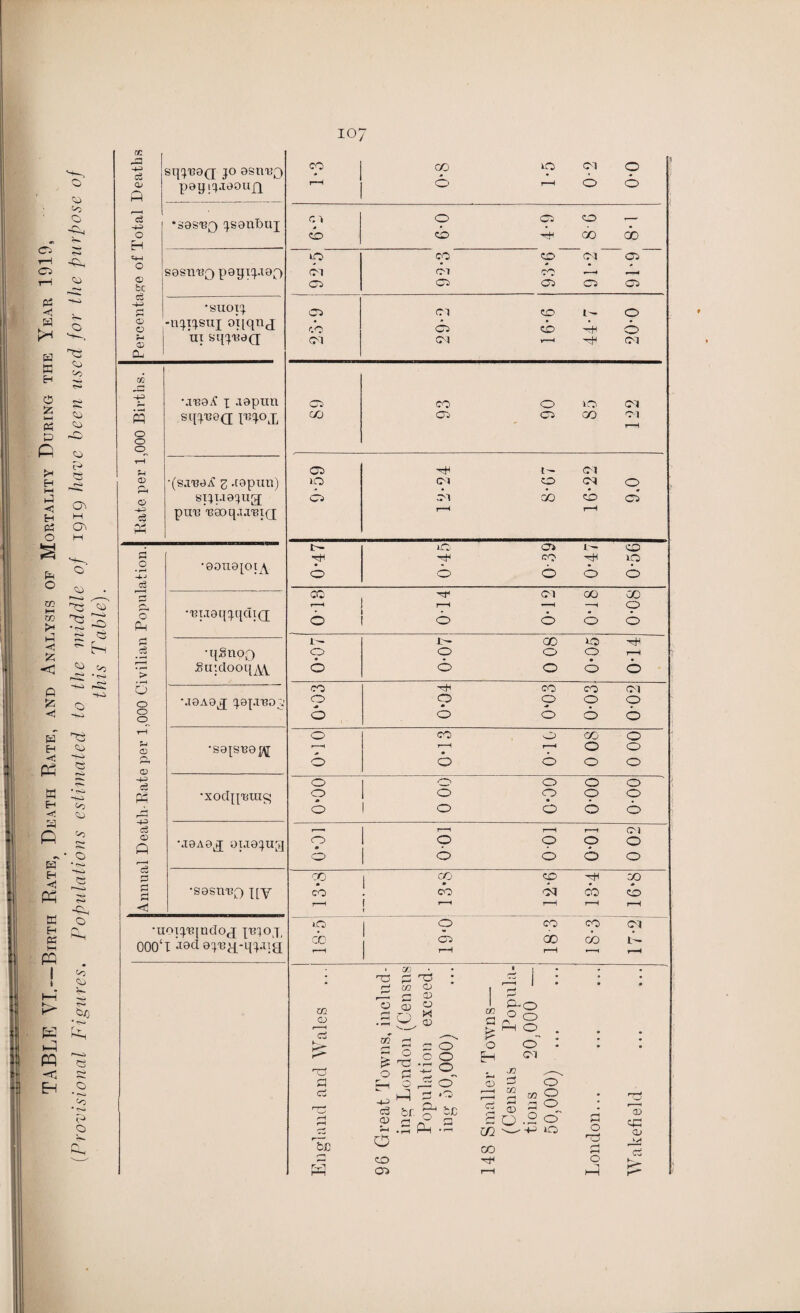 TABLE VI.—Birth Rate, Death Rate, and Analysis of Mortality During the Year 1919, (Provisional Figures. Populations estimated to the middle of i9I9 huvc been used for the purpose of this Table). Cu o> be -4-> <X> V Cu -+3 o o o as © G O • p—I -4-J o a > » i-H o o o o <D <—> CD H-3 c3 pH P“4 -43 ce CD Q c3 G 8111138(7 1° 9S11U0 pay tcpieoiiQ ^ *88S'B^ ^sgiibuj 80811130 p9yipi00 •suoyi otiqnd •j'eaA i .leptin '(s.mi g .i9pun) sip.iacpig; pull 13 90 q.1.1131(7 •09n9[op\ •■BiJ9q^qai(j •([.ollOQ Suidooq^ .I9A9d •S9[S130^[ ■xodpuincj M9A9d 0I.I9^Ud •S9S11-B0 ny •uoipqndod X'BIOJ, 000‘ I A9d ©x'By.-Wa m as d TD a d &C f—1 co CO SO CM 0 O r-H b b cm o CS CO .— co CO 00 do >o CO CO CM as CM CM CO ,—I Hi as as as CS as as Cl co t - 0 CO as co b CM CM V—4 CM CC CO O so CM CO as as CO M r-H © ’■'4 CM >o (M CO CM 0 o CM do cb as rH I — iO as r— CO 7* CO 10 o o b b b cc -a- CM 00 00 r-4 r“H ■ 1 1 4 —< 0 © b b b b 1 i— co 0 -41 r-H 6 © O b b co CO CO CM o O o 0 O o GS b b ° o CO o CO O '—1 r—H -7-1 0 O o O b 0 O o o 0 0 O o o 0 0 O o 1 o b b b r—. J—H r-H CM o o O 0 O o b b O CO CO r-H 1 00 ! cb ! CO 01 1—i -4 CO iO 1 9 CO CO cb as 00 cb r ■ 4 r-H 1—1 00 a V co O ^2 3) o a; o CD ra .3 O m P= OC O (3 a o ^ c O n O -433 c3 CD ^4 o CO as o HI a *p> tl cc .2 Ph ° m a £ o EH J-4 CD r —4 I-1 Ca g m CO -4 P-O _° o r—t O JO a co as O o : CM © co O a <o .2 o ‘-P »o a o o pH .X) co r-H <m b as cC as >«< <G
