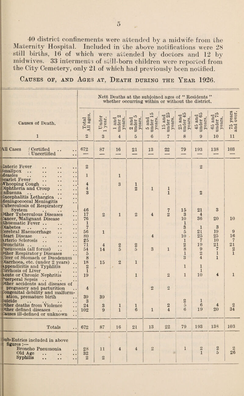 D 40 district confinements were attended by a midwife from the Maternity Hospital. Included in the above notifications were 28 still births, 16 of which were attended by doctors and 12 by midwives. 33 interments of still-born children were reported from the City Cemetery, only 21 of which had previously been notified. Causes of, and Ages at. Death during the Year 1926. Nett Deaths at the subjoined ages of “ Residents ” whether occurring within or without the district. in M fH .—4 <D . 'TJrit . 'O «D . c3 2? Causes of Death. c3 W) c3 O H ^ cj Jr; ^ 2 anc under years 5 anc under years ^2 M pi in o Ch t. OT 65 ar under years >iO m rH 0 d 1 2 3 4 5 6 7 8 9 10 11 1 ■)^11 Cases (Certified 672 87 16 21 13 22 79 193 138 103 i Uncertified silnteric Fever idmallpox 2 2 i deasles [’ scarlet Fever 1 1 t Vhooping Cough .. 4 3 1 d diphtheria and Croup 4 2 1 1 i nfluenza .. sSncephalitis Lethargica .. 3 1 2 ijleningococcal Meningitis jjCuberculosis of Respiratory System . 46 7 15 21 3 {)ther Tuberculous Diseases 17 2 1 2 4 2 3 4 £ Dancer, MaUgnant Disease 76 10 36 20 10 »: lb uematic Fever .. 1 1 C diabetes f Derebral Haemorrhage 7 3 1 3 56 1 5 21 19 9 ileart Disease 80 4 10 . 25 25 16 Klrterio Sclerosis .. 25 1 7 10 7 t Ironchitis .. 71 4 2 2 2 19 21 21 i.’neumonia (all forms) 54 14 5 5 3 1 8 9 7 2 ()ther Respiratory Diseases 5 1 2 1 1 t Jlcer of Stomach or Duodenum 8 3 4 1 t diarrhoea, etc. (under 2 years) .. 18 15 2 1 Appendicitis and Typhlitis 3 lirrhosis of Liver 2 1 1 1 1 Acute or Chronic Nephritis ’ *uerperal Sepsis .. 19 1 2 1 10 4 1 Other accidents and diseases of } pregnancy and parturition jDongenital debility and malform- 4 2 2 i ation, premature birth 39 39 i Suicide 3 2 1 i! )ther deaths from Violence 24 3 1 1 2 5 6 4 2 )ther defined diseases iDauses ill-defined or unknown 102 9 1 6 1 4 6 19 20 34 Totals 672 87 16 21 13 22 79 193 138 103 Sub-Entries included in above • figures :— Broncho Pneumonia 28 11 4 4 2 1 2 2 2 Old Age. 32 1 5 26 Syphilis . 2 2 1 1 ] I