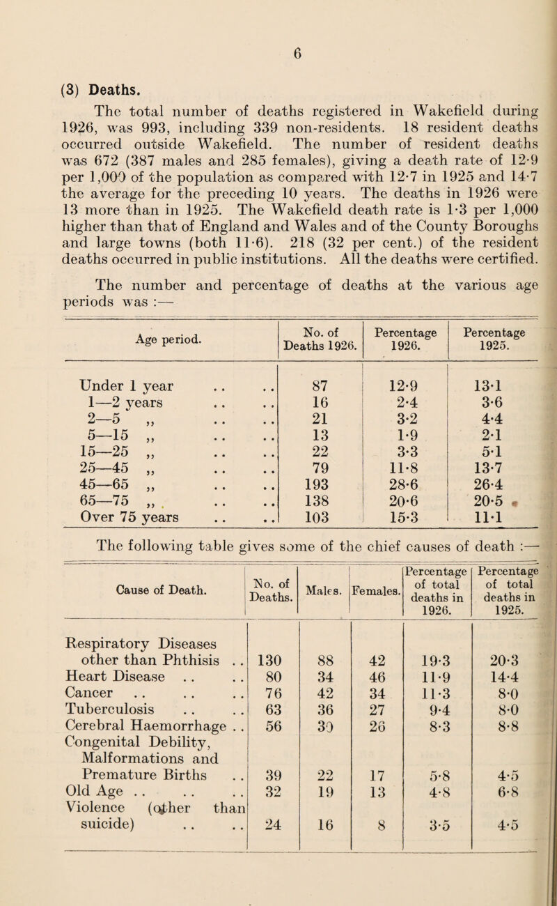 (3) Deaths. The total number of deaths registered in Wakefield during 1926, was 993, ineluding 339 non-residents. 18 resident deaths occurred outside Wakefield. The number of resident deaths was 672 (387 males and 285 females), giving a death rate of 12-9 per 1,000 of the population as compeared with 12-7 in 1925 and 14-7 the average for the preceding 10 years. The deaths in 1926 were 13 more than in 1925. The Wakefield death rate is 1*3 per 1,000 higher than that of England and Wales and of the County Boroughs and large towns (both IT6). 218 (32 per cent.) of the resident deaths occurred in public institutions. All the deaths were certified. The number and percentage of deaths at the various age periods was :— Age period. No. of Deaths 1926. Percentage 1926. Percentage 1925. Under 1 year 87 12-9 13-1 1—2 years 16 2-4 3-6 2—5 „ 21 3-2 4-4 5—15 „ 13 1-9 2-1 15—25 „ 22 3-3 5-1 25—45 „ 79 1T8 13-7 45—65 „ 193 28*6 26-4 65—75 „ . 138 20-6 20-5 * Over 75 years 103 15*3 IM The following table gives some of the chief causes of death :—■ Cause of Death. No. of Deaths. Males. Females. Percentage of total deaths in 1926. Percentage of total deaths in 1925. Respiratory Diseases other than Phthisis . . 130 88 42 19*3 20-3 Heart Disease 80 34 46 1T9 14-4 Cancer 76 42 34 1T3 8-0 Tuberculosis 63 36 27 9-4 8-0 Cerebral Haemorrhage . . 56 30 26 8-3 8-8 Congenital Debility, Malformations and Premature Births 39 22 17 5-8 4-5 Old Age .. 32 19 13 4-8 6-8 Violence (o^her than suicide) 24 16 8 3-5 4*5