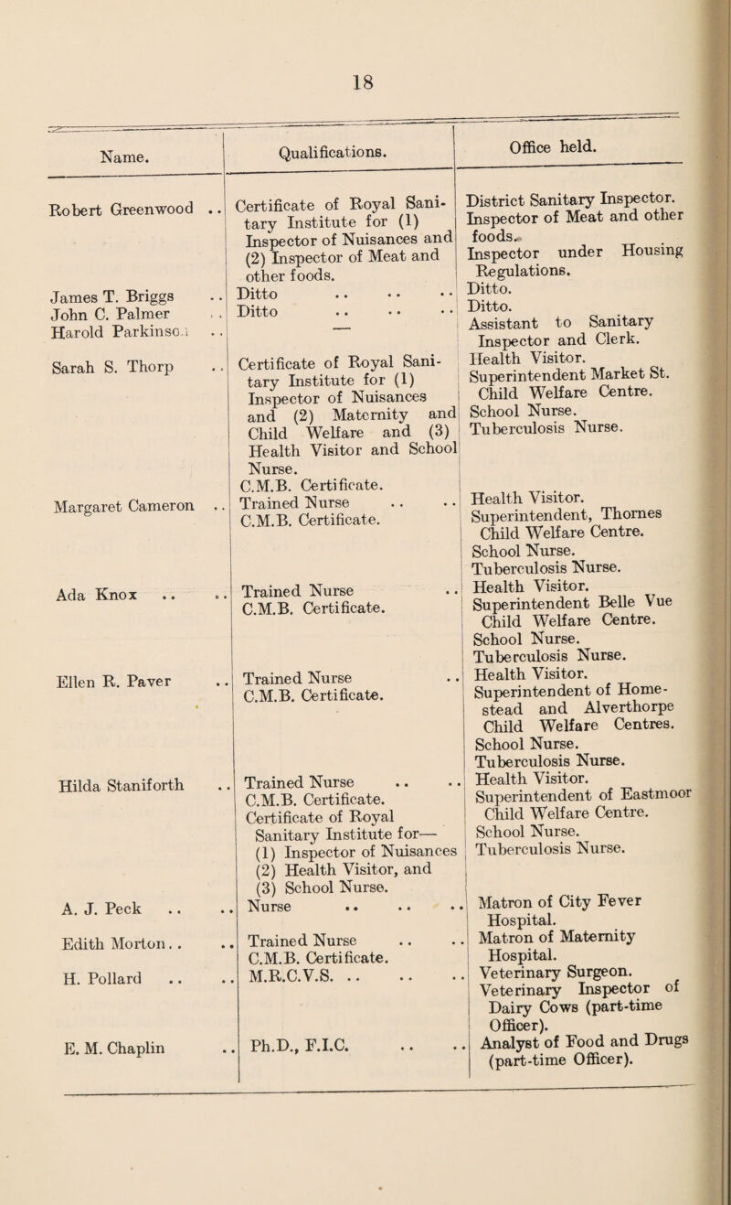 Name. Robert Greenwood James T. Briggs John C. Palmer Harold Parkinso.i Sarah S. Thorp Margaret Cameron Ada Knox Ellen R. Paver Hilda Staniforth A. J. Peck Edith Morton. . H. Pollard E. M. Chaplin Qualifications. Certificate of Royal Sani¬ tary Institute for (1) Inspector of Nuisances and (2) Inspector of Meat and other foods. Ditto Ditto Certificate of Royal Sani¬ tary Institute for (1) Inspector of Nuisances and (2) Maternity andj Child Welfare and (3) ! Health Visitor and Schoolj Nurse. C.M.B. Certificate. Trained Nurse C.M.B. Certificate. Trained Nurse C.M.B. Certificate. Trained Nurse C.M.B. Certificate. Trained Nurse C.M.B. Certificate. Certificate of Royal Sanitary Institute for— (1) Inspector of Nuisances (2) Health Visitor, and (3) School Nurse. Nurse Trained Nurse C.M.B. Certificate. M.R.C.V.S. Ph.D., r.i.c. Office held. District Sanitary Inspector. Inspector of Meat and other foods... Inspector under Housing Regulations. Ditto. ' Ditto. Assistant to Sanitary Inspector and Clerk. Health Visitor. Superintendent Market St. Child Welfare Centre. School Nurse. Tuberculosis Nurse. Health Visitor. Superintendent, Thornes Child Welfare Centre. School Nurse. Tuberculosis Nurse. Health Visitor. Superintendent Belle Vue Child Welfare Centre. School Nurse. Tuberculosis Nurse. Health Visitor. Superintendent of Home¬ stead and Alverthorpe Child Welfare Centres. School Nurse. Tuberculosis Nurse. Health Visitor. Superintendent of Eastmoor Child Welfare Centre. School Nurse. Tuberculosis Nurse. Matron of City Fever Hospital. Matron of Maternity Hospital. Veterinary Surgeon. Veterinary Inspector of Dairy Cows (part-time Officer). Analyst of Food and Drugs (part-time Officer).