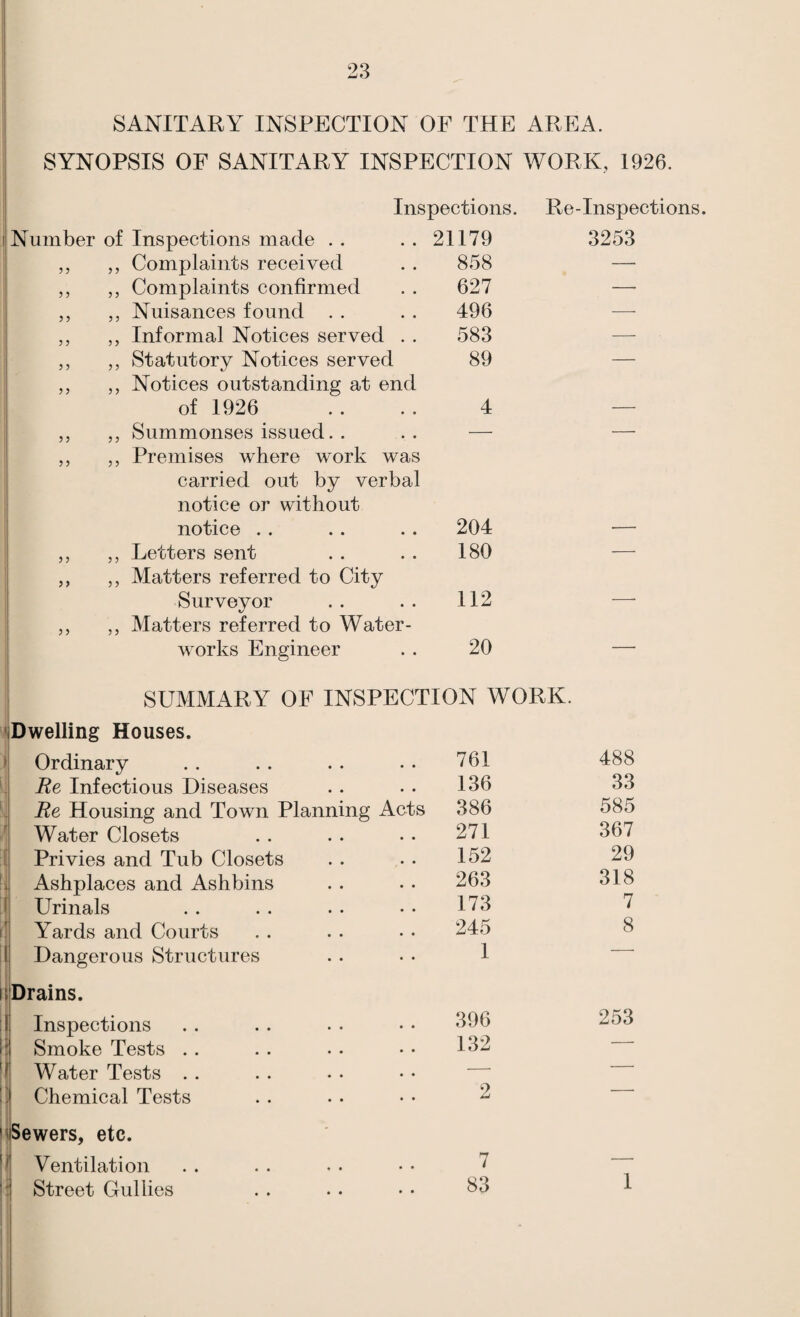 SANITARY INSPECTION OF THE AREA. SYNOPSIS OF SANITARY INSPECTION WORK, 1926. Inspections. Re-Inspections. p Number of Inspections made . . 21179 3253 i ,, Complaints received 858 — 5 ? ,, Complaints confirmed 627 — ? ? ,, Nuisances found . . 496 —• ? ? ,, Informal Notices served . . 583 — 5 5 ,, Statutory Notices served 89 — ' ? > ,, Notices outstanding at end of 1926 4 _ ?? ,, Summonses issued. . — — 5? ,, Premises where work was carried out by verbal notice or without notice . . 204 i ,, Letters sent 180 — i ,, Matters referred to City Surveyor 112 55 1 ,, Matters referred to Water¬ works Engineer 20 —■ SUMMARY OF INSPECTION WORK. 'iDwelling Houses. Ordinary Re Infectious Diseases Re Housing and Town Planning Acts ' Water Closets [ Privies and Tub Closets ■V Ashplaces and Ashbins 1 Urinals i' Yards and Courts I Dangerous Structures II Drains. 11 Inspections \\ Smoke Tests .. AYater Tests . . W Chemical Tests 761 136 386 271 152 263 173 245 1 396 132 2 488 33 585 367 29 318 7 8 253 hSewers, etc. i/ Ventilation Street Gullies 7 — 83 1