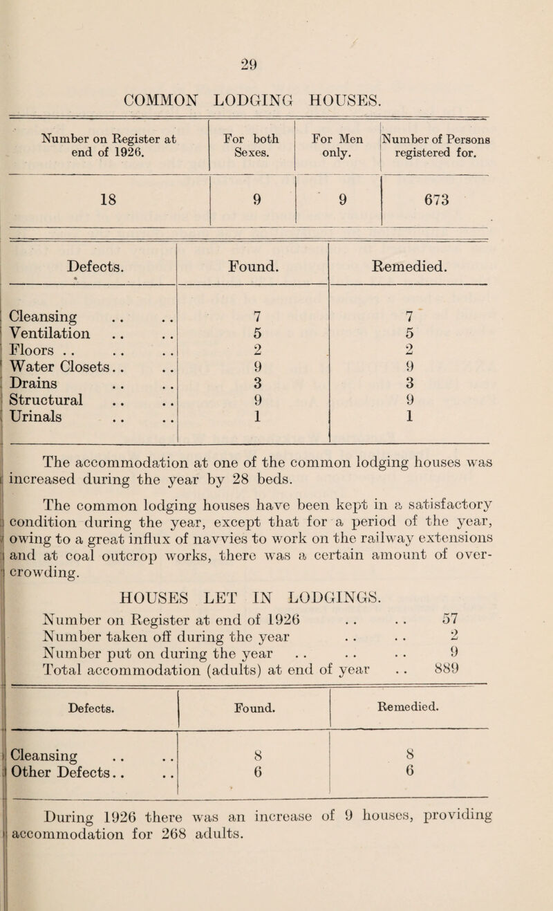 COMMON LODGING HOUSES. Number on Register at For both For Men Number of Persons end of 1926. Sexes. only. registered for. 18 9 9 673 Defects. Found. Remedied. Cleansing 7 7 Ventilation 5 5 Floors .. 2 2 Water Closets.. 9 9 Drains 3 3 Structural 9 9 Urinals 1 1 The accommodation at one of the common lodging houses was increased during the year by 28 beds. The common lodging houses have been kept in a satisfactory J condition during the year, except that for a period of the year, f owing to a great influx of navvies to v/ork on the railway extensions and at coal outcrop works, there wa^s ir certain amount of over- t crowding. I HOUSES LET IN LODGINGS. I Number on Register at end of 1926 . . . . 57 I Number taken off during the year . . . . 2 I Number put on during the year . . . . . . 9 I Total accommodation (adults) at end of year . . 889 Defects. Found. Remedied. 1 Cleansing 8 8 ;| Other Defects.. 6 6 During 1926 there was an increase of 9 houses, providing I accommodation for 268 adults.