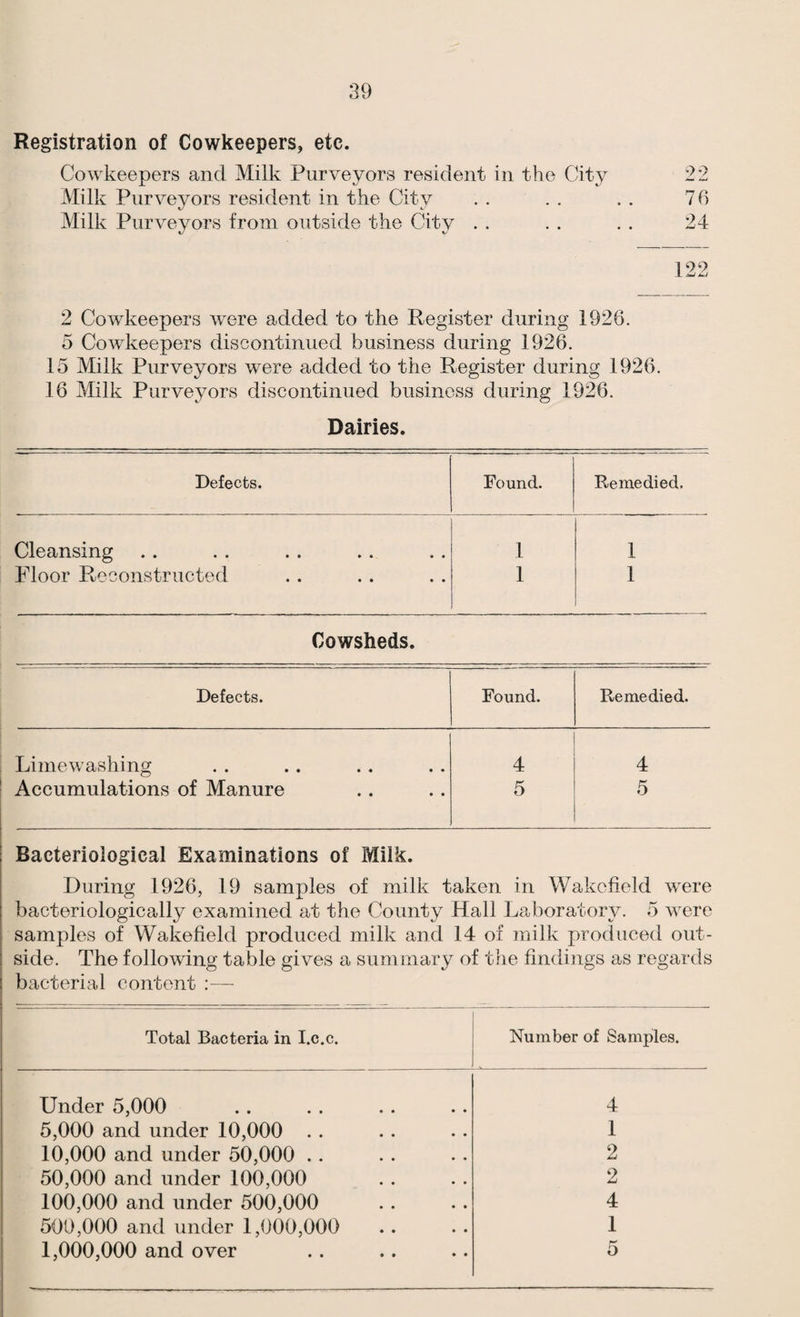 Registration of Cowkeepers, etc. Cowkeepers and Milk Purveyors resident in the City 22 Milk Purveyors resident in the City . . . . . . 7 h Milk Purveyors from outside the City . . . . . . 24 122 2 Cowkeepers were added to the Register during 1926. 5 Cowkeepers discontinued business during 1926. 15 Milk Purveyors were added to the Register during 1926. 16 Milk Purveyors discontinued business during 1926. Dairies. Defects. Found. Remedied. Cleansing 1 1 Floor Pvcconstructed 1 1 Cowsheds. Defects. Found. Remedied. Li mew ashing 4 4 Accumulations of Manure 5 5 Bacteriological Examinations of Milk. During 1926, 19 samples of milk taken in Wakefield were bacteriologically examined at the County Hall Laboratory. 5 were samples of Wakefield produced milk and 14 of milk produced out¬ side. The following table gives a summary of trie findings as regards bacterial content :— Total Bacteria in I.c.c. Number of Samples. Under 5,000 4 5,000 and under 10,000 . . 1 10,000 and under 50,000 . . 2 50,000 and under 100,000 2 100,000 and under 500,000 4 500,000 and under 1,000,000 1 1,000,000 and over 5