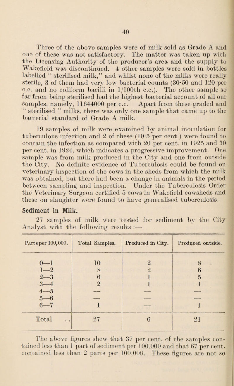 Three of the above samples were of milk sold as Grade A and one of these was not satisfactory. The matter was taken up with the Licensing Authority of the producer’s area and the supply to Wakefield was discontinued. 4 other samples were sold in bottles labelled “ sterilised milk,” and whilst none of the milks were really sterile, 3 of them had very low bacterial counts (30*50 and 120 per c.c. and no coliform bacilli in 1/100th c.c.). The other sample so far from being sterilised had the highest bacterial account of all our samples, namely, 11644000 per c.c. Apart from these graded and ‘‘ sterilised ” milks, there was only one sample that came up to the bacterial standard of Grade A milk. 19 samples of milk were examined by animal inoculation for tuberculous infection and 2 of these (10*5 per cent.) were found to contain the infection as compared with 20 per cent, in 1925 and 30 per cent, in 1924, which indicates a progressive improvement. One sample was from milk produced in the City and one from outside the City. No definite evidence of Tuberculosis could be found on veterinary inspection of the cows in the sheds from which the milk was obtained, but there had been a change in animals in the period between sampling and inspection. Under the Tuberculosis Order the Veterinary Surgeon certified 5 cows in Wakefield cowsheds and these on slaughter were found to have generalised tuberculosis. Sediment in Milk. 27 samples of milk were tested for sediment by the City Analyst with the following results :—■ Parts per 100,000. Total Samples. Produced in City. Produced outside. 0—1 10 2 8 1—2 8 2 6 2—3 6 1 5 3 4 A Pi 2 1 1 4:-O 5—6 — ■ 6—7 1 — 1 Total 27 6 21 The above figures shew that 37 per cent, of the samples con¬ tained less than 1 part of sediment per 100,000 and that 67 per cent, contaimul less than 2 parts per 100,000. Tliese figures are not so