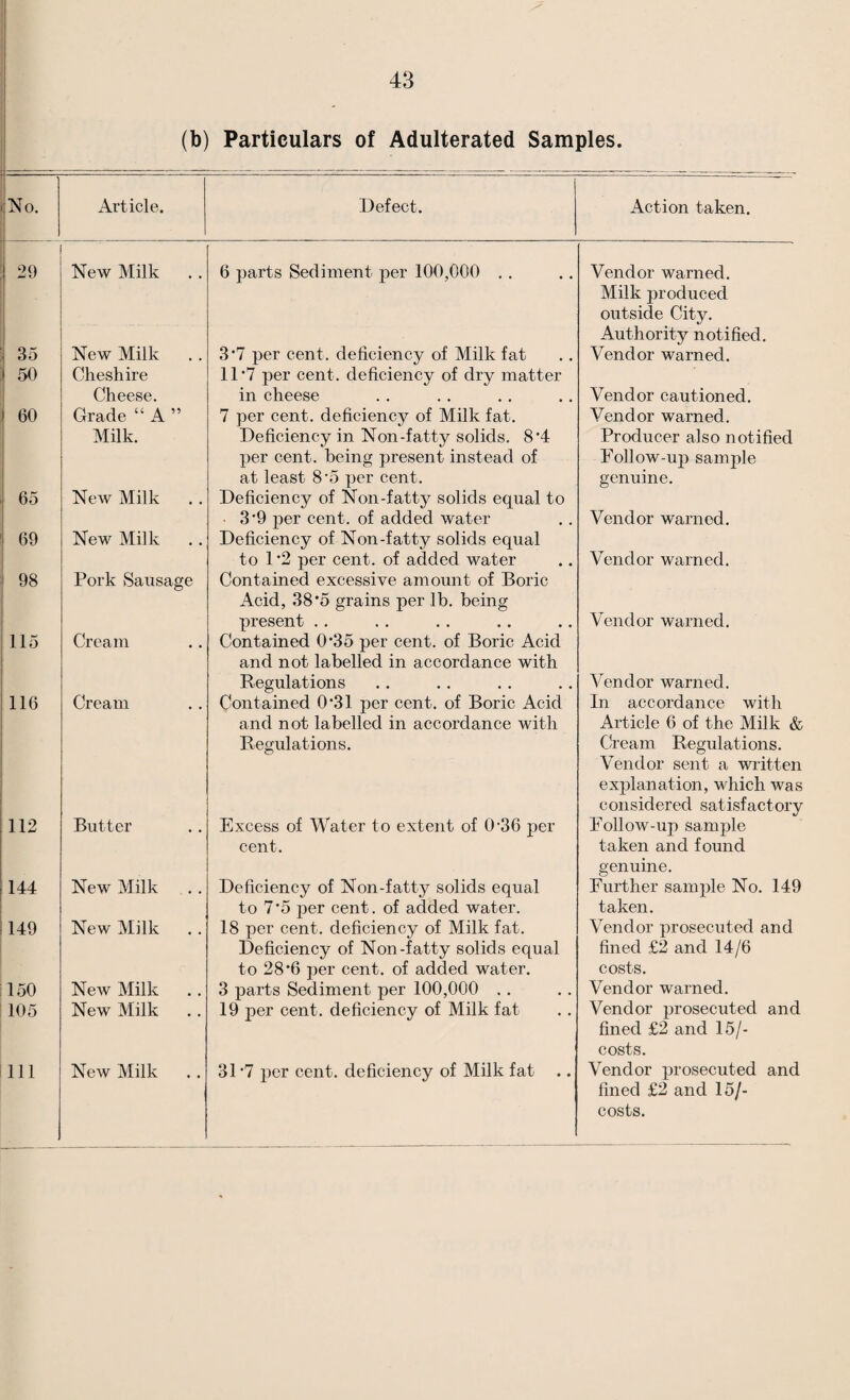 43 (b) Particulars of Adulterated Samples. -No. Article. Defect. Action taken. 1 29 i New Milk 6 parts Sediment per 100,000 . . Vendor warned. Milk produced outside City. Authority notified. j 35 1 50 New Milk Cheshire Cheese. • • 3*7 per cent, deficiency of Milk fat 11*7 per cent, deficiency of dry matter in cheese Vendor warned. Vendor cautioned. 1 60 Grade “ A Milk. ?? 7 per cent, deficiency of Milk fat. Deficiency in Non-fatty solids. 8 4 per cent, being present instead of at least 8‘5 per cent. Vendor warned. Producer also notified Eollow-up sample genuine. , 65 New Milk Deficiency of Non-fatty solids equal to • 3*9 per cent, of added water Vendor warned. 1 69 New Milk Deficiency of Non-fatty solids equal to 1*2 per cent, of added water Vendor warned. 98 Pork Sausage Contained excessive amount of Boric Acid, 38*5 grains per lb. being present . . Vendor warned. ! 115 Cream • • Contained 0*35 per cent, of Boric Acid and not labelled in accordance with Regulations Vendor warned. 116 Cream Contained 0'31 per cent, of Boric Acid and not labelled in accordance with Regulations. In accordance with Article 6 of the Milk & Cream Regulations. Vendor sent a written explanation, which was considered satisfactory 112 Butter • • Excess of Water to extent of 0’36 per cent. Eollow-up sample taken and found genuine. 144 New Milk • • Deficiency of Non-fatty solids equal to 7*5 per cent, of added water. Further sample No. 149 taken. 149 New Milk • • 18 per cent, deficiency of Milk fat. Deficiency of Non-fatty solids equal to 28*6 per cent, of added water. Vendor prosecuted and fined £2 and 14/6 costs. 150 New Milk 3 parts Sediment per 100,000 . . Vendor warned. 105 New Milk • • 19 per cent, deficiency of Milk fat Vendor prosecuted and fined £2 and 15/- costs. 111 New Milk 31’7 per cent, deficiency of Milk fat Vendor prosecuted and fined £2 and 15/- costs.