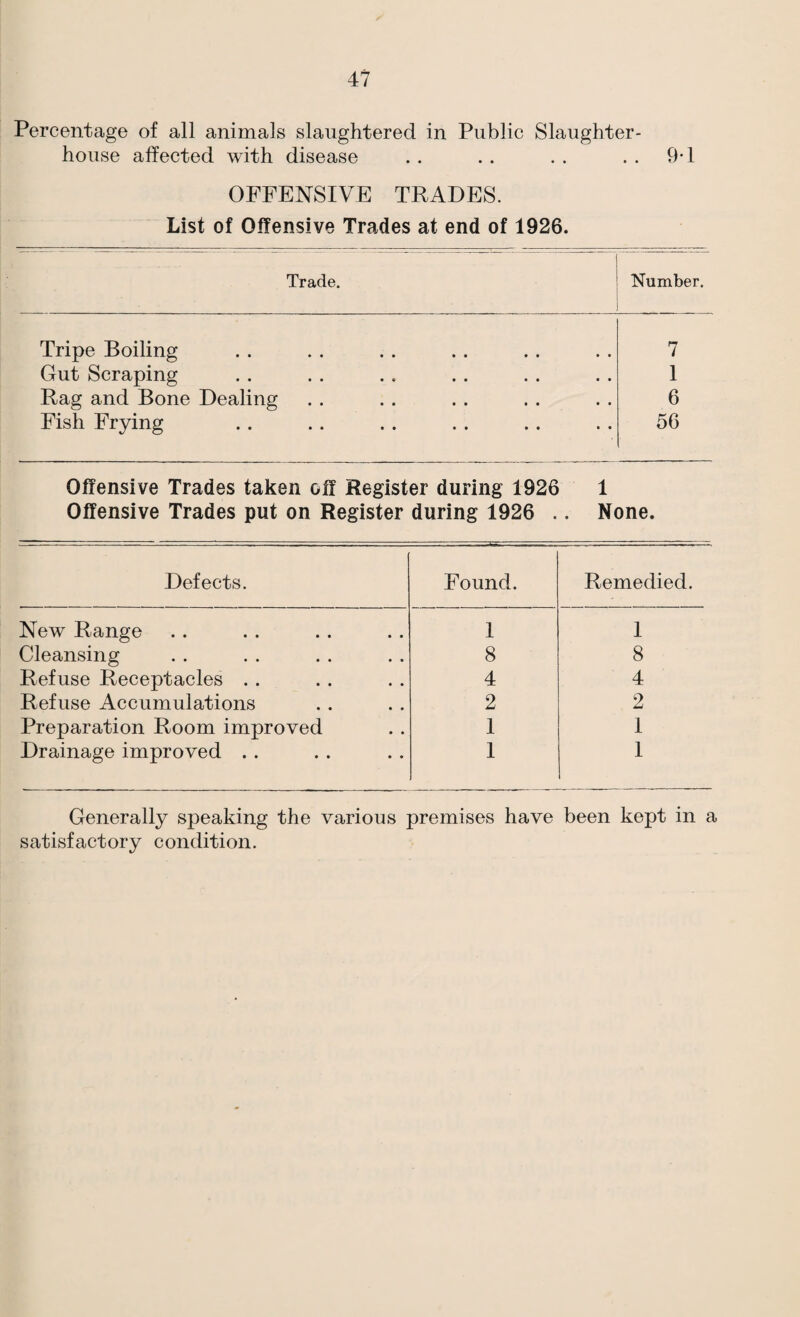 Percentage of all animals slaughtered in Public Slaughter¬ house affected with disease .. .. . . . . 9*1 OFFENSIVE TRADES. List of Offensive Trades at end of 1926. Trade. Number. Tripe Boiling 7 Gut Scraping 1 Rag and Bone Dealing 6 Fish Frying 56 Offensive Trades taken off Register during 1926 1 Offensive Trades put on Register during 1926 .. None. Defects. Found. Remedied. New Range 1 1 Cleansing 8 8 Refuse Receptacles . . 4 4 Refuse Accumulations 2 2 Preparation Room improved 1 1 Drainage improved . . 1 1 Generally speaking the various premises have been kept in a satisfactory condition.