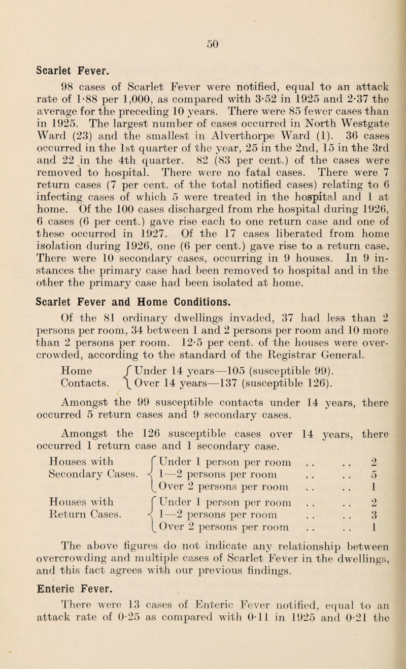 Scarlet Fever. 98 cases of Scarlet Fever were notified, equal to an attack rate of 1-88 per 1,000, as compared with 3*52 in 1925 and 2-37 the average for the preceding 10 years. There were 85 fewer cases than in 1925. The largest number of cases occurred in North Westgate Ward (23) and the smallest in Alverthorpe Ward (1). 36 cases occurred in the 1st quarter of the year, 25 in the 2nd, 15 in the 3rd and 22 in the 4th quarter. 82 (83 per cent.) of the cases were removed to hospital. There were no fatal cases. There were 7 return cases (7 per cent, of the total notified cases) relating to 6 infecting cases of which 5 were treated in the hospital and 1 at home. Of the 100 cases discharged from rhe hospital during 1926, 6 cases (6 per cent.) gave rise each to one return case and one of these occurred in 1927. Of the 17 cases liberated from home isolation during 1926, one (6 per cent.) gave rise to a return case. There were 10 secondary cases, occurring in 9 houses. In 9 in¬ stances the primary case had been removed to hospital and in the other the primary case had been isolated at home. Scarlet Fever and Home Conditions. Of the 81 ordinary dwellings invaded, 37 had less than 2 persons per room, 34 between 1 and 2 persons per room and 10 more than 2 persons per room. 12*5 per cent, of the houses were over¬ crowded, according to the standard of the Registrar General. Home JUnder 14 years—105 (susceptible 99). Contacts. \ Over 14 years—137 (susceptible 126). » Amongst the 99 susceptible contacts under 14 years, there occurred 5 return cases and 9 secondary cases. Amongst the 126 susceptible cases over 14 years, there occurred 1 return case and 1 secondary case. Houses with Secondary Cases. Houses with Return Cases. r Under 1 person per room s 1—2 persons per room ^ Over 2 persons per room f Under 1 person per room s 1—2 persons per room 1^ Over 2 persons per room 2 5 1 3 1 The above figures do not indicate any relationship between overcrowding and multiple cases of Scarlet Fever in the dwellings, and this fact agrees with our previous findings. Enteric Fever. There were 13 cases of Enteric Fever notified, equal to an as compared with 0-11 in 1925 and 0-21 the attack rate of 0-25