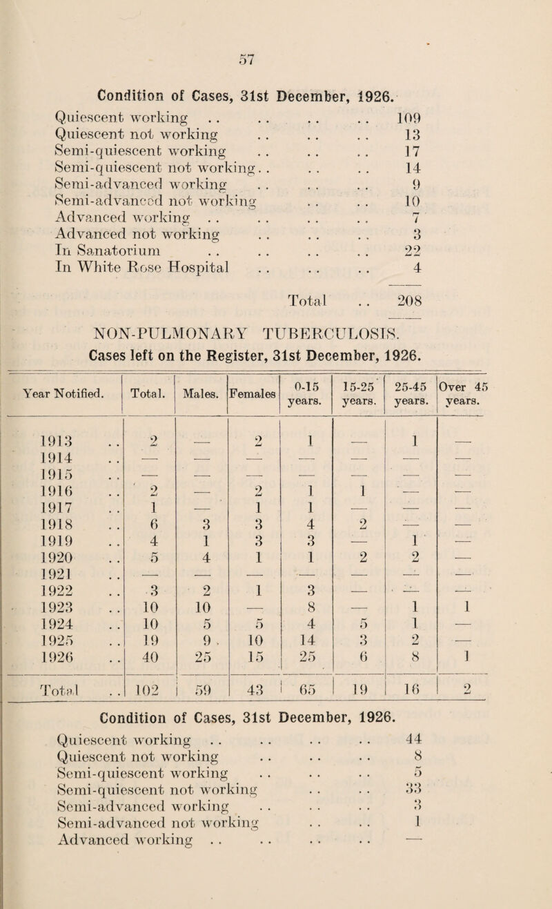 Condition of Cases, 31st December, 1926. Quiescent working . . . . . . . . 109 Quiescent not working . . . . . , 13 Seini-quiescent working . . . . , . 17 Semi-quiescent not working. . .. .. 14 Semi-advanced working . . . . . . 9 Semi-advanccd not working . . . . 10 Advanced working . . . . . . . . 7 Advanced not working . . . . . . 3 In Sanatorium . . . . . . . . 22 In White Rose Hospital . . . . . . 4 Total . . 208 NON-PULMONARY TUBERCULOSIS. Cases left on the Register, 31st December, 1926. Year Notified. j Total. 1 Males. Females 0-15 years. 15-25' years. 25-45 years. Over 45 years. 1913 2 2 1 1 1914 ■—• — ■—- — '—■ — ■— 1915 — ■—■ —• — ■— ■—■ ■— 1916 2 — 2 1 1 ' — — 1917 1 — 1 1 ■— — — 1918 6 3 3 4 2 — ■—■ 1919 4 1 3 3 -— 1 —- 1920 5 4 1 1 2 2 — 1921 — — — — — —- -— 1922 3 2 1 3 -—• ■ — 1923 10 10 •— 8 ■— 1 1 1924 10 5 5 4 5 1 — 1925 19 9 . 10 14 3 2 — 1926 40 25 15 25 6 8 ] Total 102 59 43 65 19 16 2 Condition of Cases, 31st December, 1926. Quiescent working . . . . . . . • 44 Quiescent not working . . . . . . 8 Semi-quiescent working . . . . . . 5 Semi-quiescent not working . . . . 33 Semi-advanced working . . . . . • 3 Semi-advanced not working . . . . I Advanced working