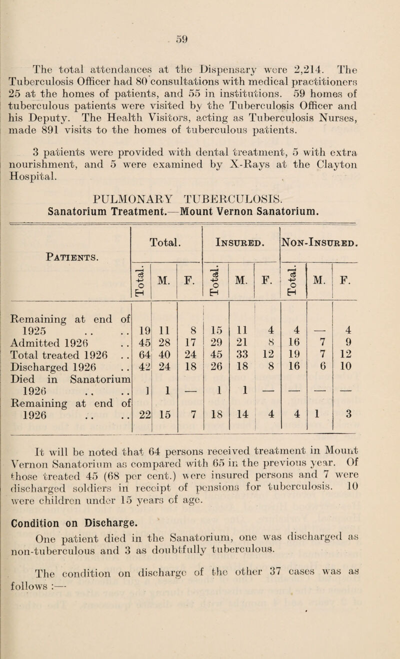 The total attendances at the Dispensary were 2,214. The Tuberculosis Officer had 80 consultations with medical practitioners 25 at the homes of patients, and 55 in institutions. 59 homes of tuberculous patients were visited by the Tuberculosis Officer and his Deputy. The Health Visitors, acting as Tuberculosis Nurses, made 891 visits to the homes of tuberculous patients. 3 patients were provided with dental treatment, 5 with extra i nourishment, and 5 were examined by X-Rays at the Clayton Hospital. PULMONARY TUBERCULOSIS. Sanatorium Treatment.—Mount Vernon Sanatorium. Patients. Total. Insured. Non-Insured. Total. M. F. Total. M. F. Total. M. F. Remaining at end of 1925 19 11 8 15 11 4 4 —■ 4 Admitted 1926 45 28 17 29 21 S 16 7 9 Total treated 1926 64 40 24 45 33 12 19 7 12 Discharged 1926 42 24 18 26 18 8 16 6 10 Died in Sanatorium 1926 ] 1 — 1 1 — — — — Remaining at end of 1926 22 15 7 18 14 4 4 1 3 It will be noted that 64 persons received treatment in Mount : Vernon Sanatorium as compared with 65 in the previous year. Of Ihose treated 45 (68 per cent.) vere insured persons and 7 were discharged soldiers in receipt of pensions for tuberculosis. 10 were children under 15 years of age. Condition on Discharge. One patient died in the Sanatorium, one was discharged as i non-tuberculous and 3 as doubtfully tuberculous. The condition on discharge of the otlier 37 cases was as I follows